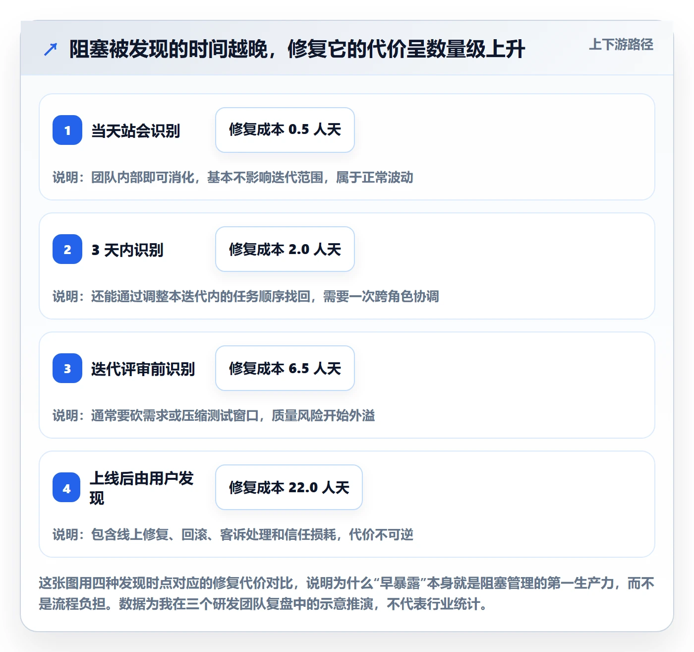 任务执行阻塞教程：研发团队协同管理，避坑指南