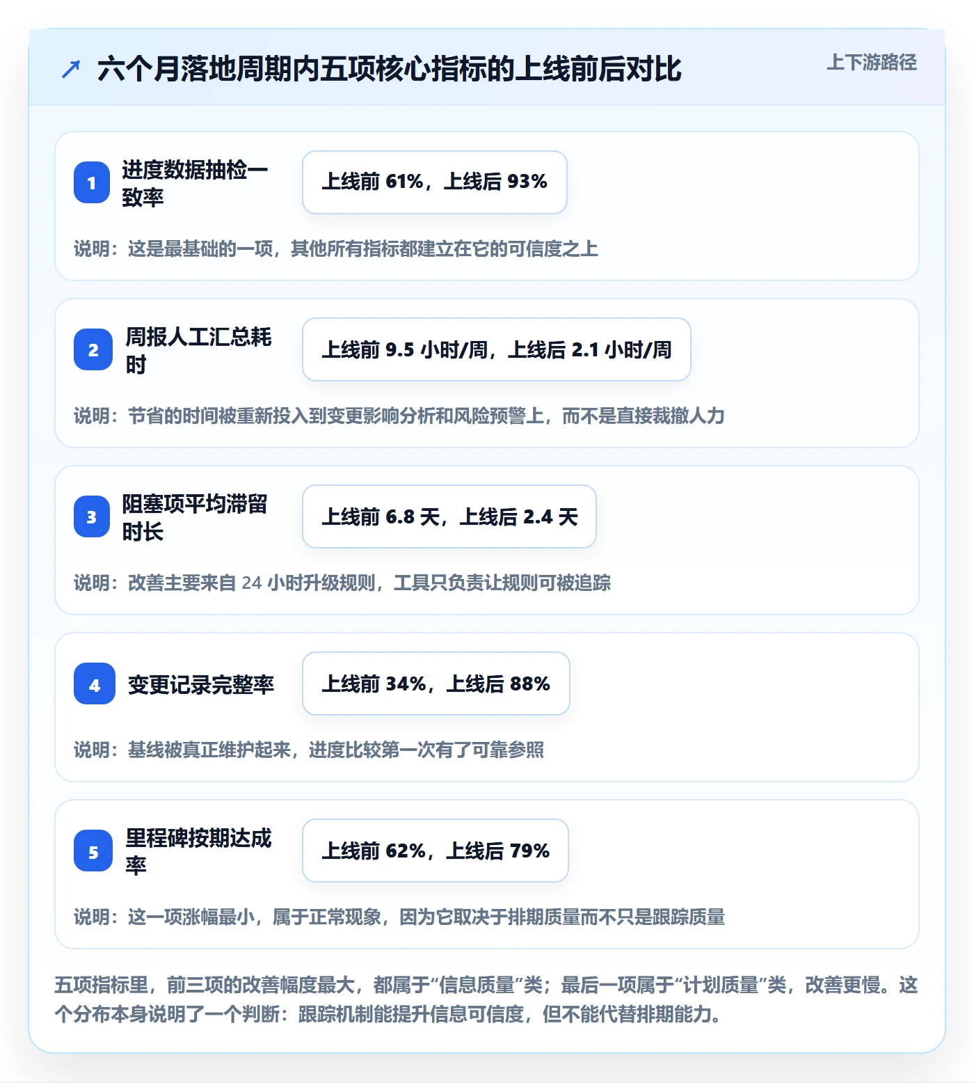 动态管理指南:PMO如何做好进度跟踪,协同管理全流程