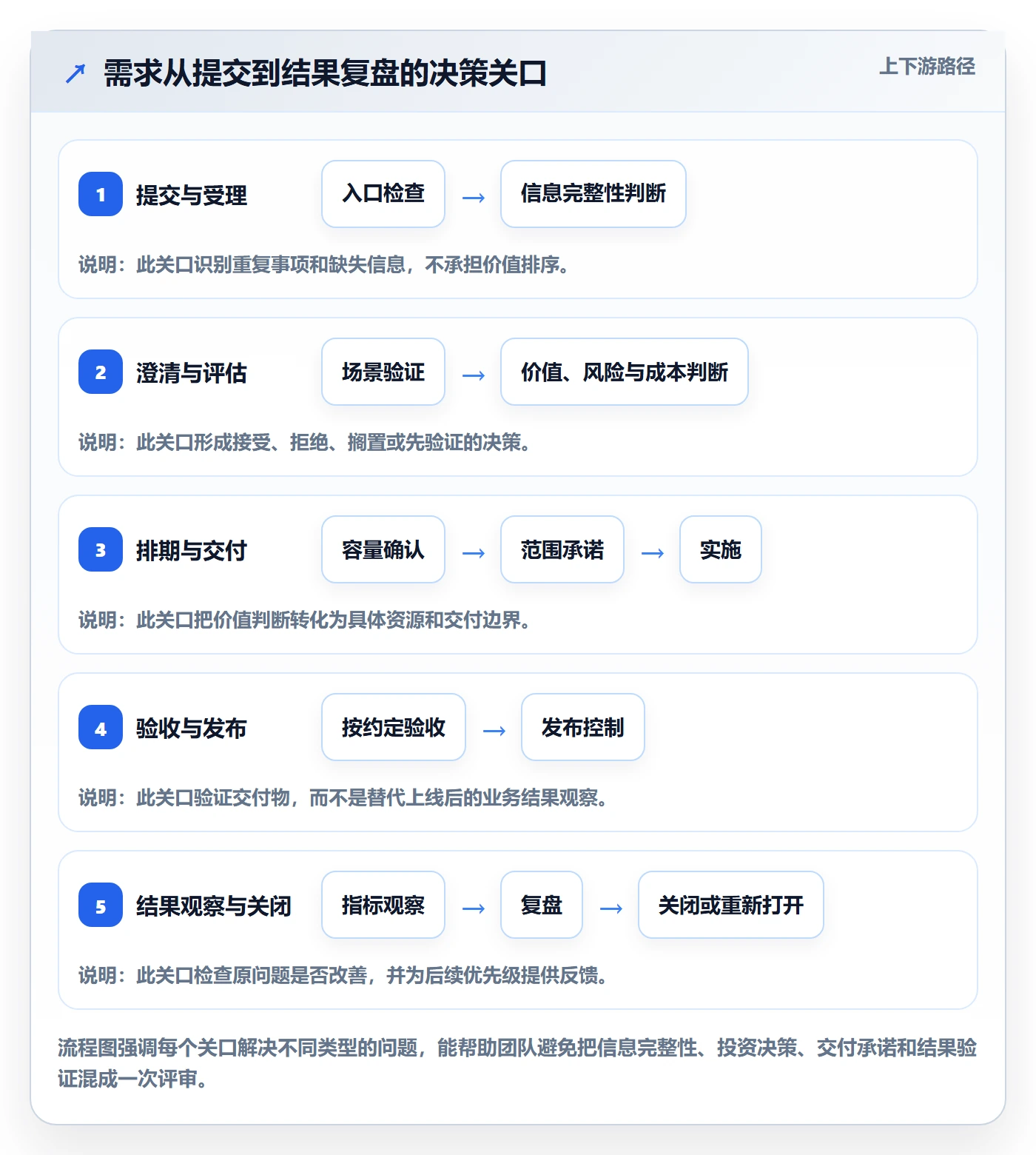 需求状态管理指南:跨部门团队如何做好需求管理,制度设计全流程