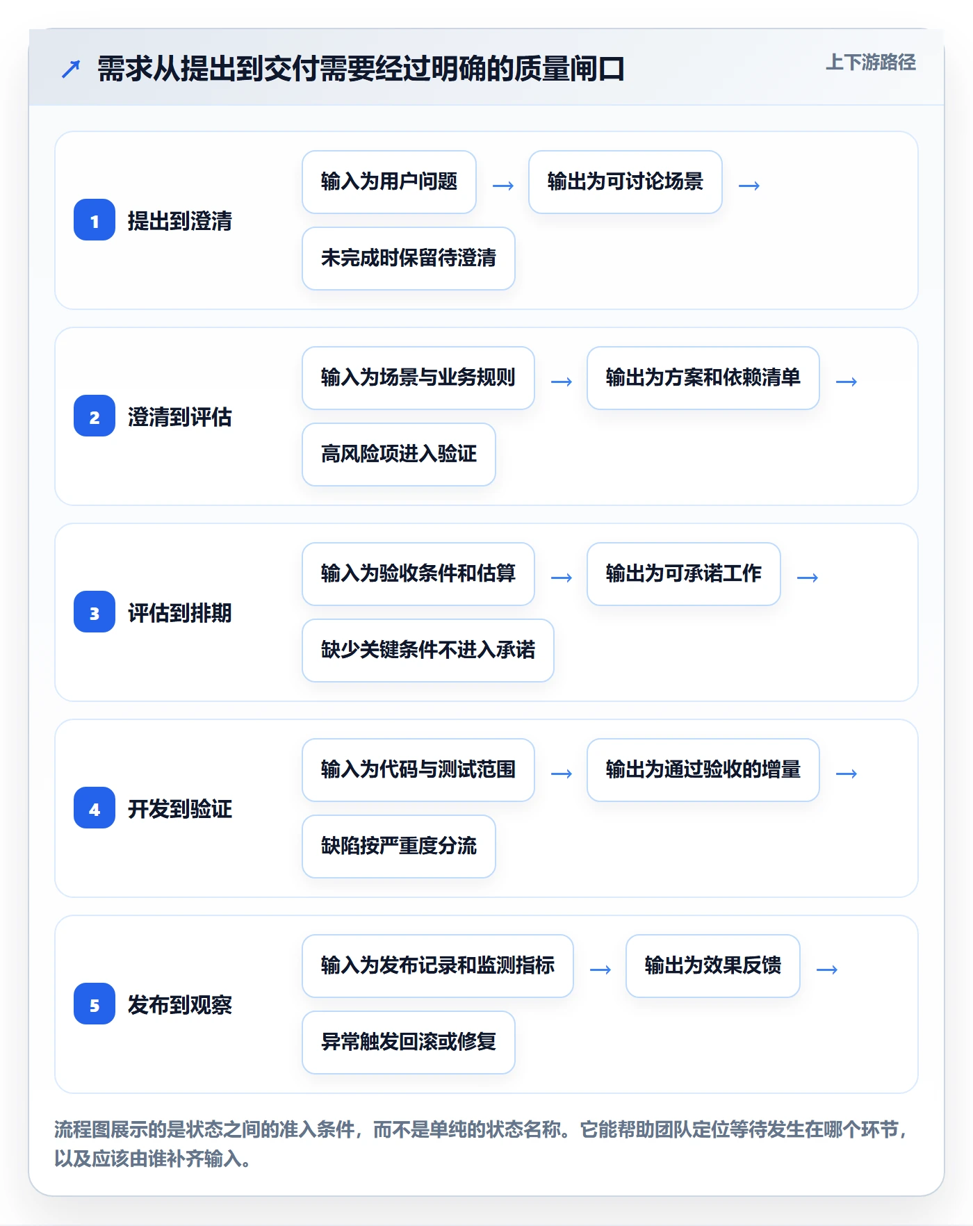 开发周期管理方法大全：项目成员需求排期协同管理落地清单