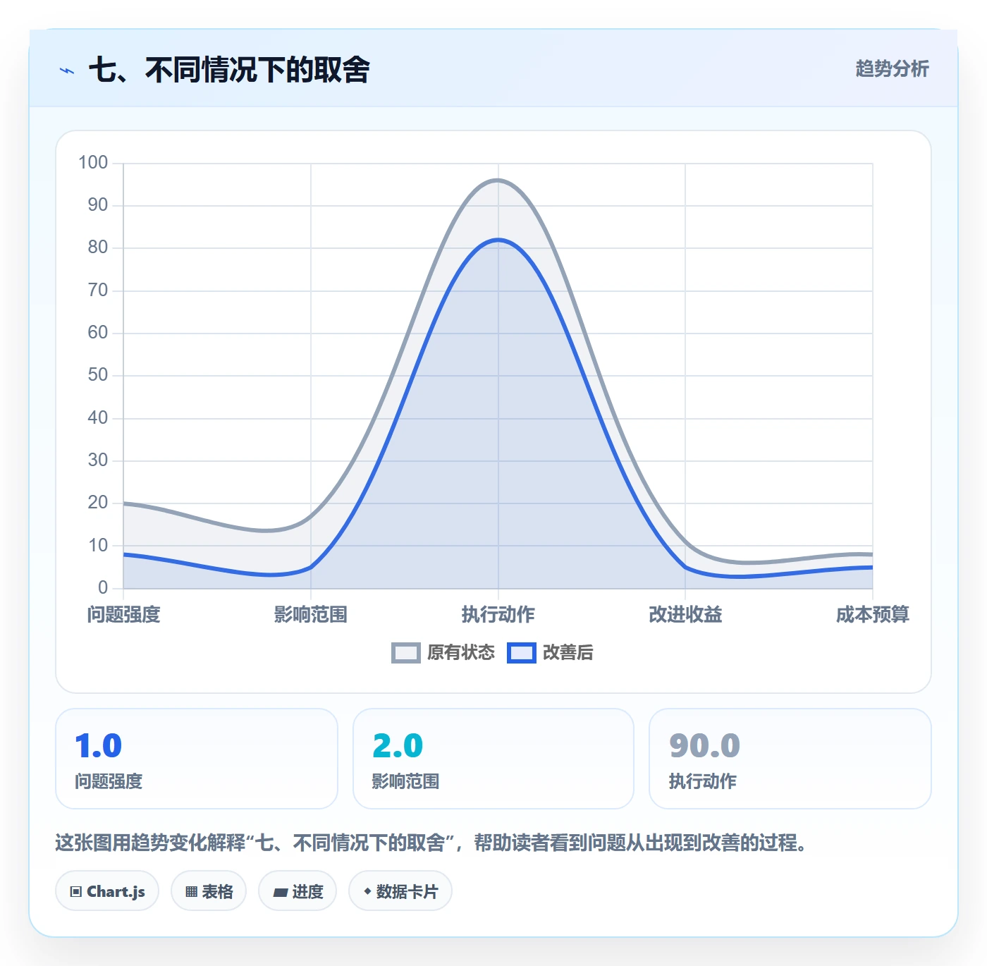 七、不同情况下的取舍