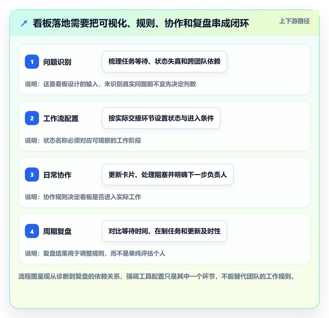 已完成落地方案：项目经理开展看板的最佳实践案例解析
