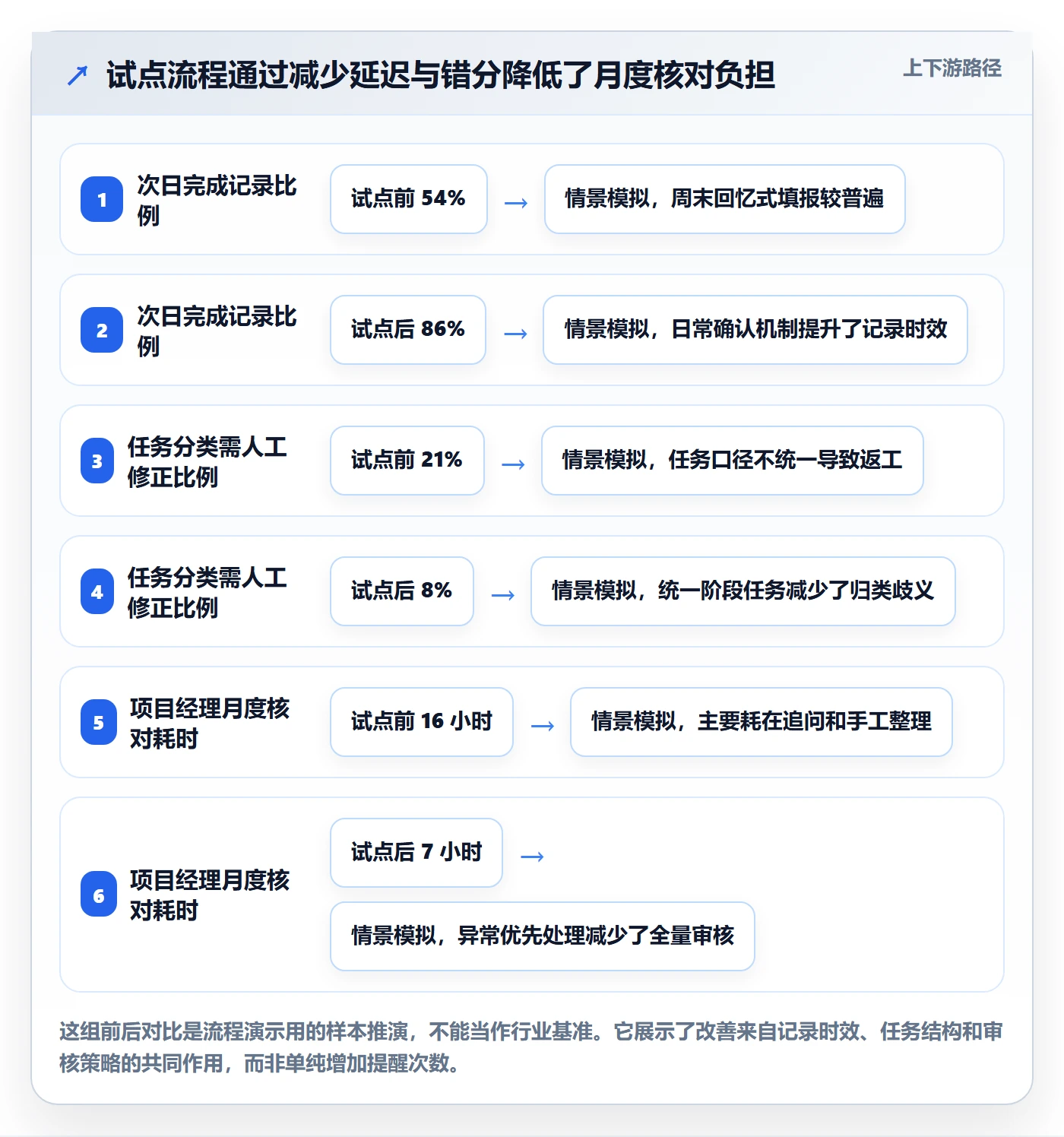 项目工时实操方法:实施团队提升工时表效率的流程优化方法与模板