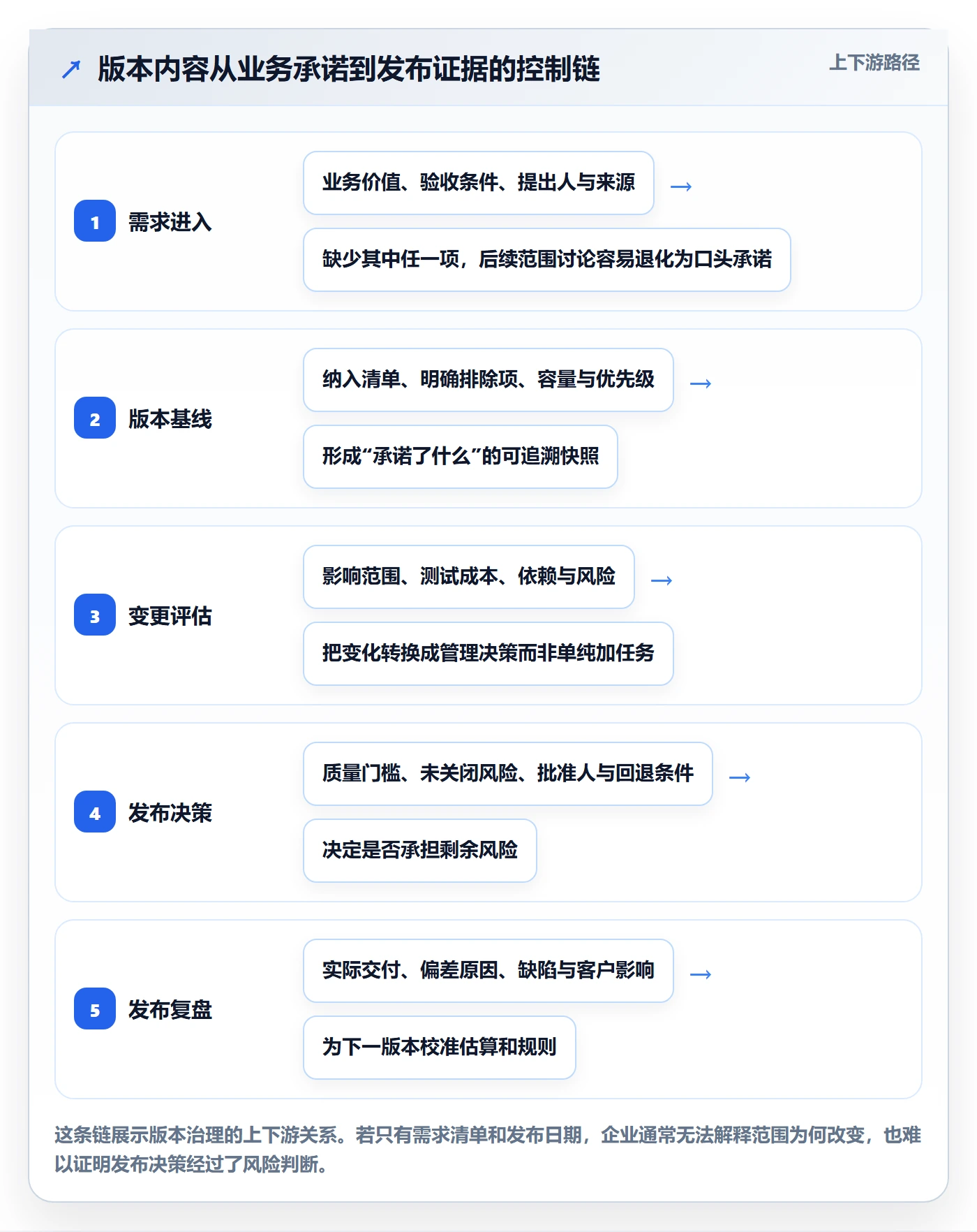 版本内容最佳实践：企业管理者版本管理风险控制，常见问题