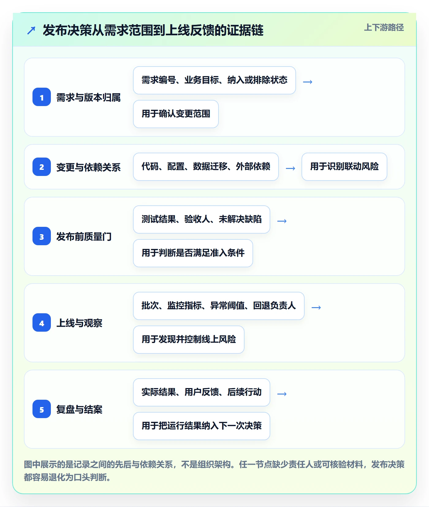 发布记录管理指南：产品经理如何做好版本管理，风险控制全流程