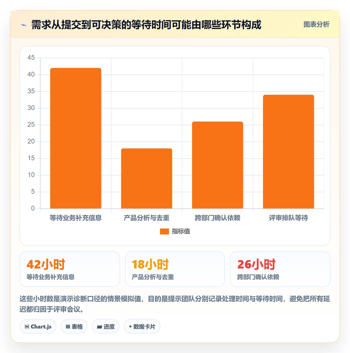 需求优先级实操方法：管理层提升需求排期效率的效率提升方法与模板
