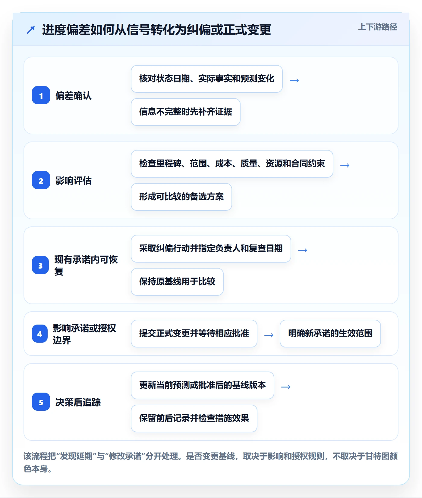 基线对比管理指南:项目负责人如何做好甘特图,风险控制全流程