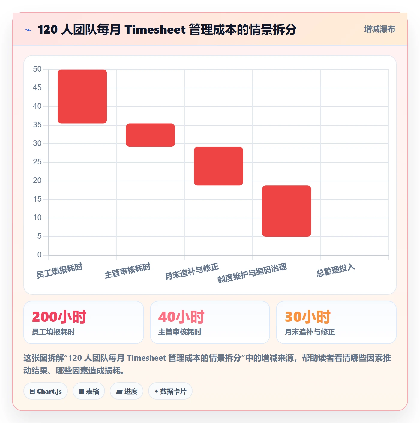 Timesheet怎么做？企业管理者制度设计：工时表从0到1