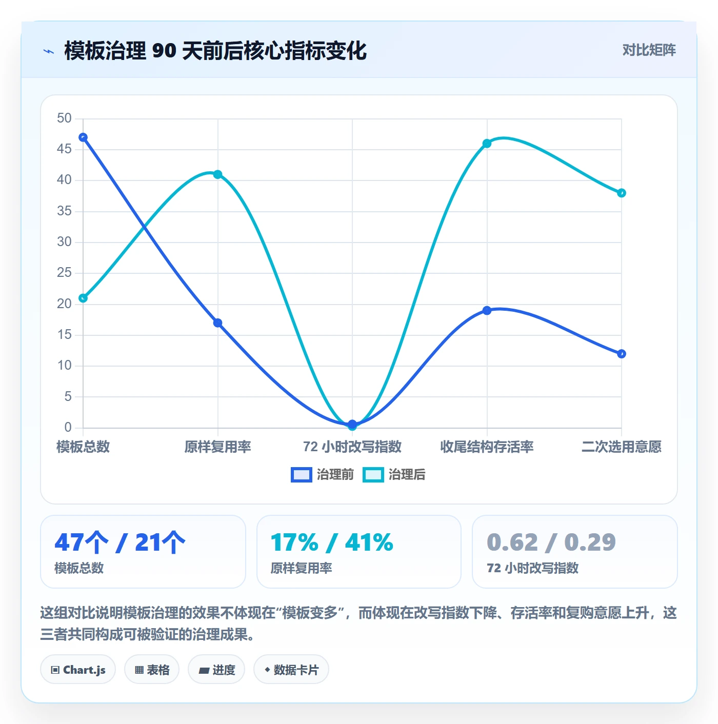 模板复用落地方案：项目负责人开展项目模板的数据分析案例解析