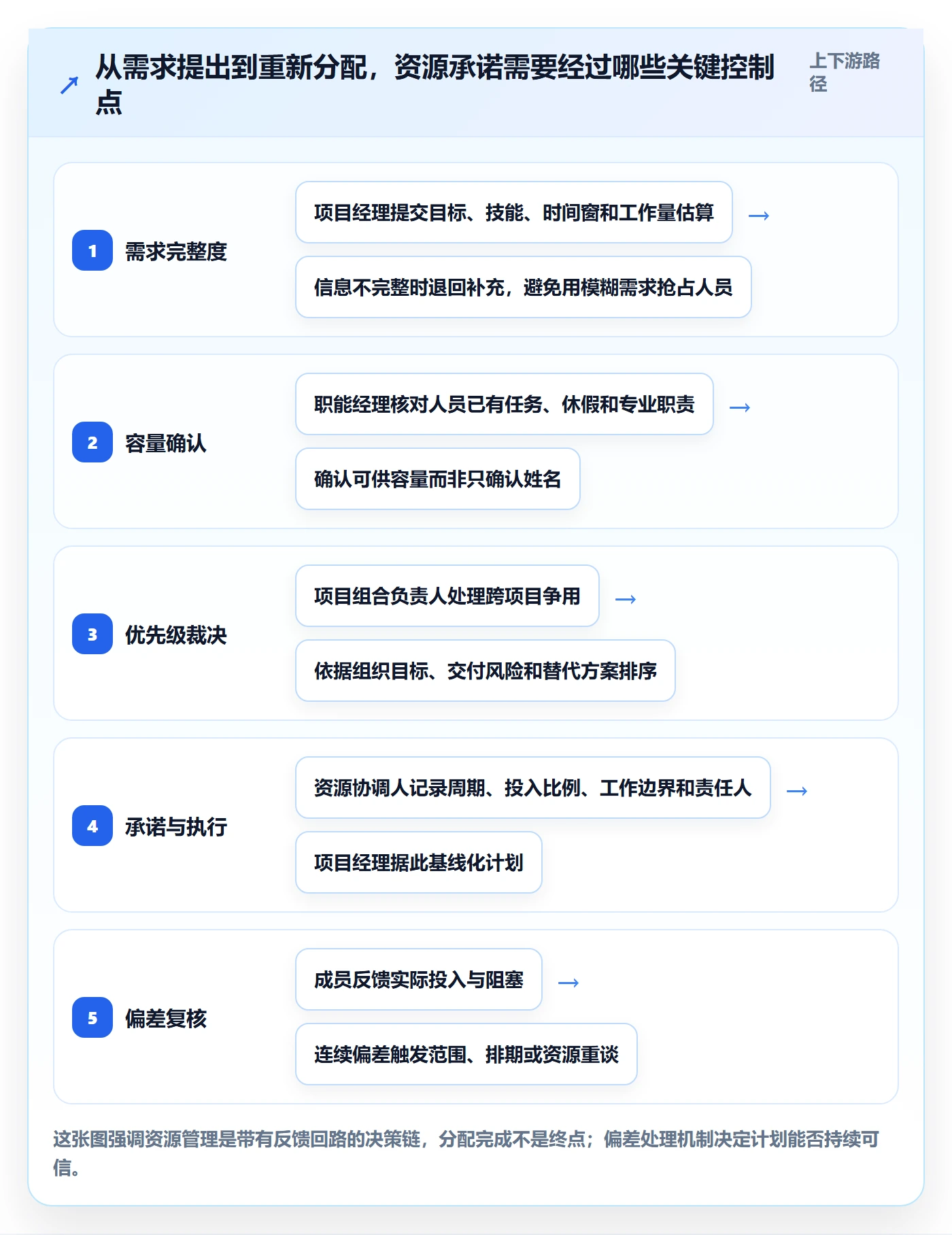 资源管理角色全流程：项目经理制度设计与一文讲清