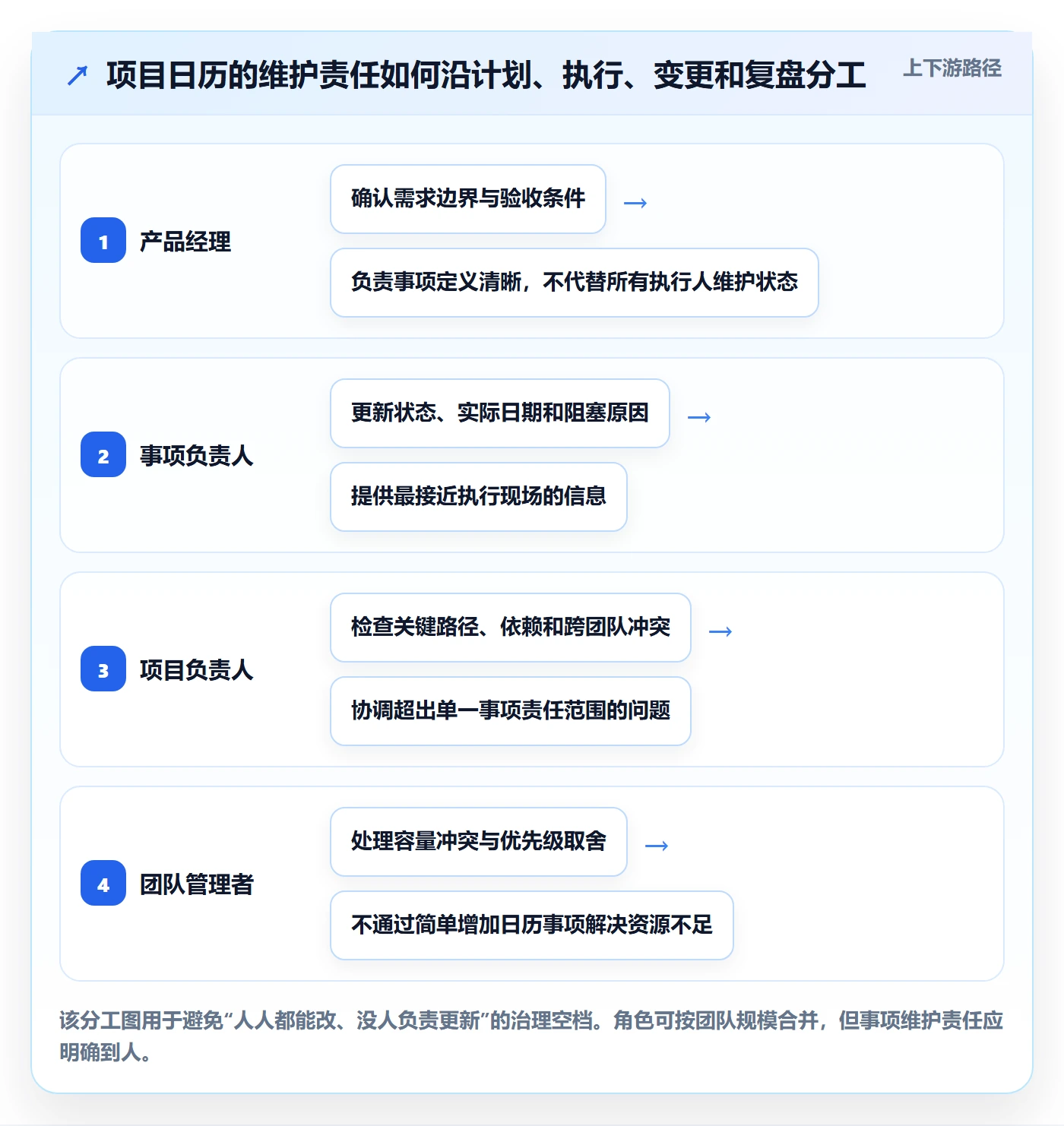 项目日历流程与规范:产品经理日历视图数据分析关键指标