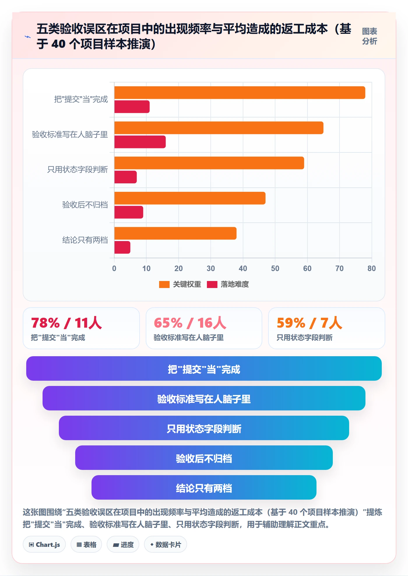 任务验收如何做好确认完成?项目成员数据分析与操作步骤