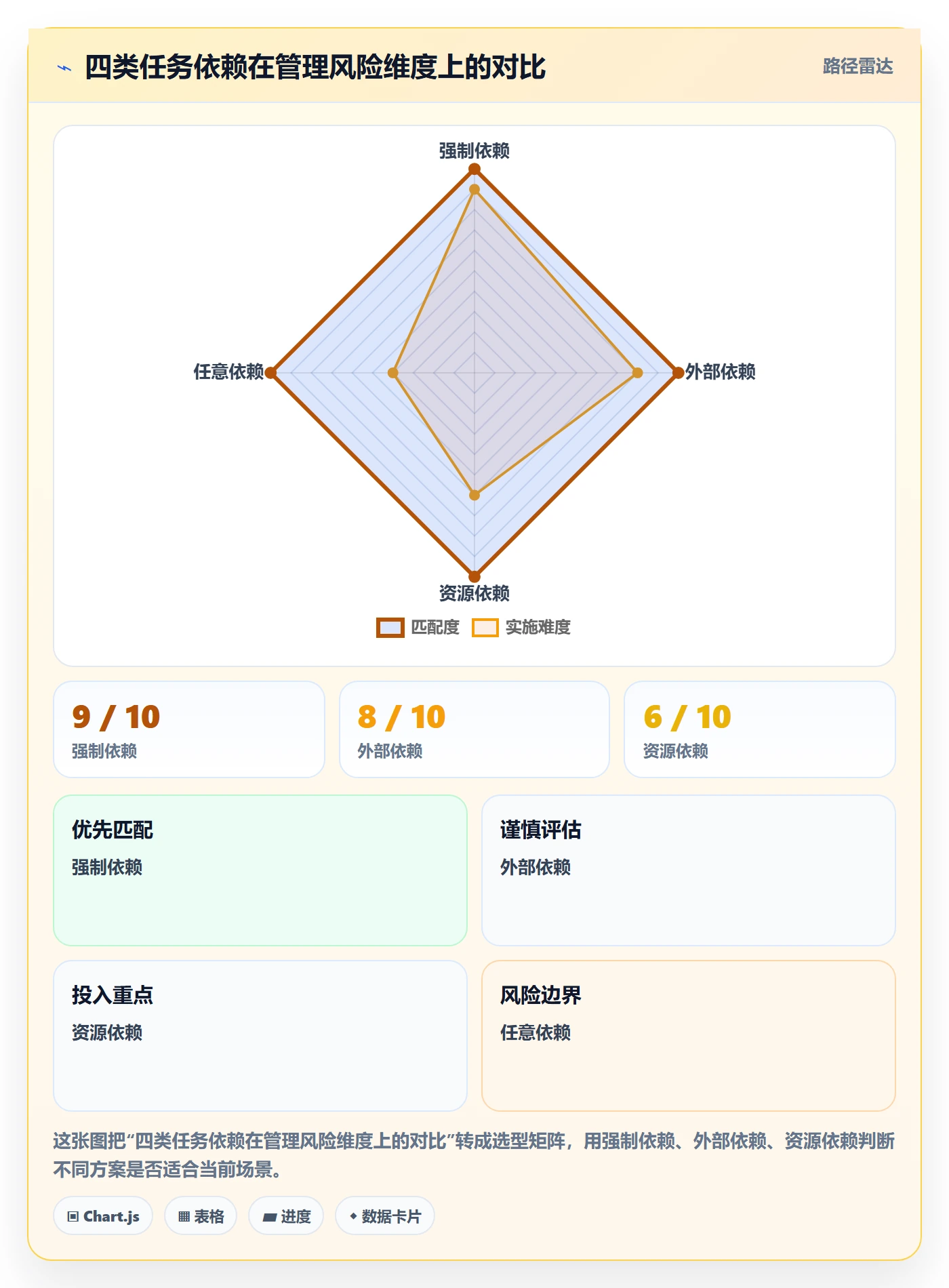 任务依赖如何做好前置任务？项目经理效率提升与操作步骤
