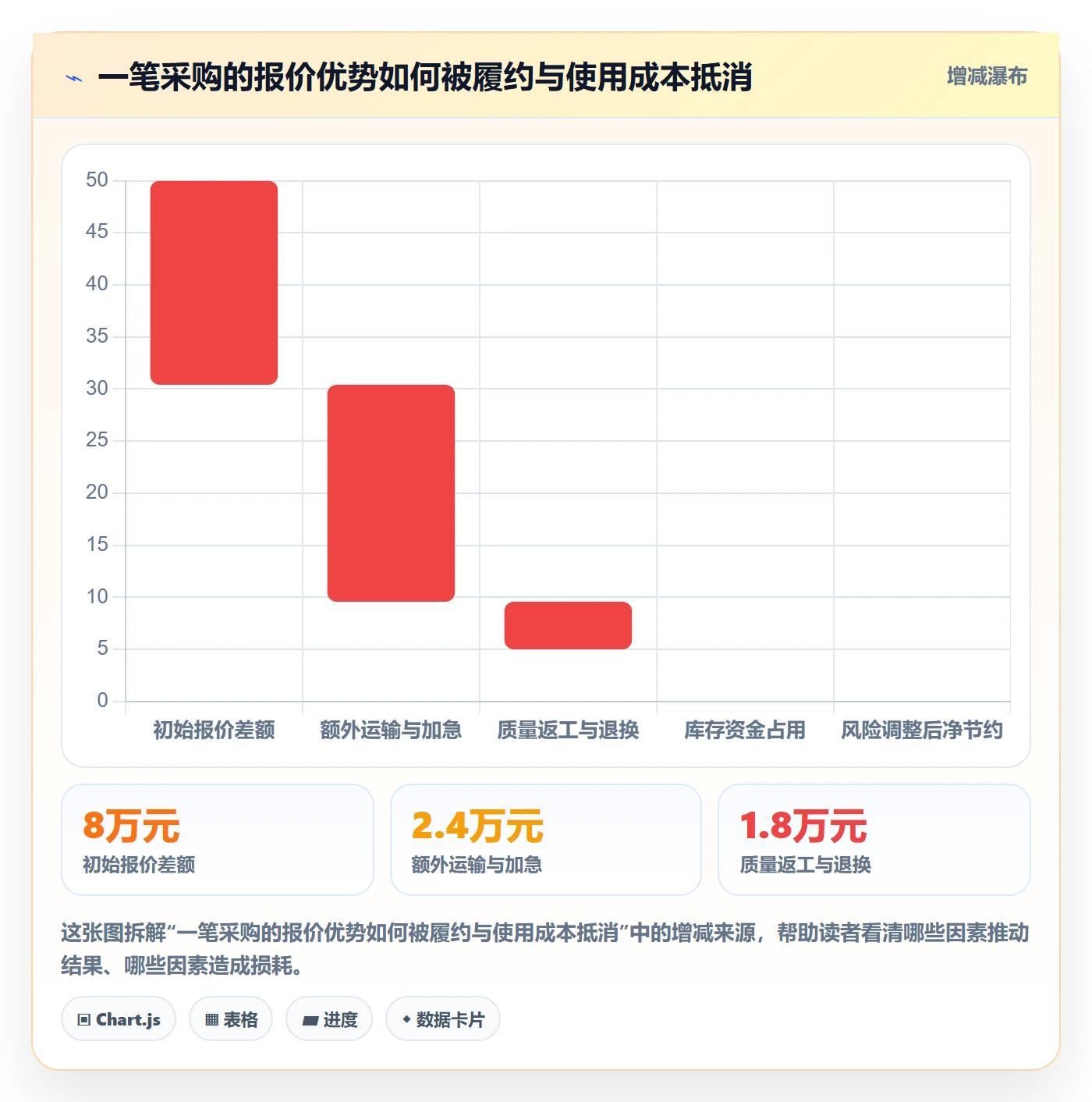 采购成本流程与规范：企业管理者成本管理最佳实践关键指标