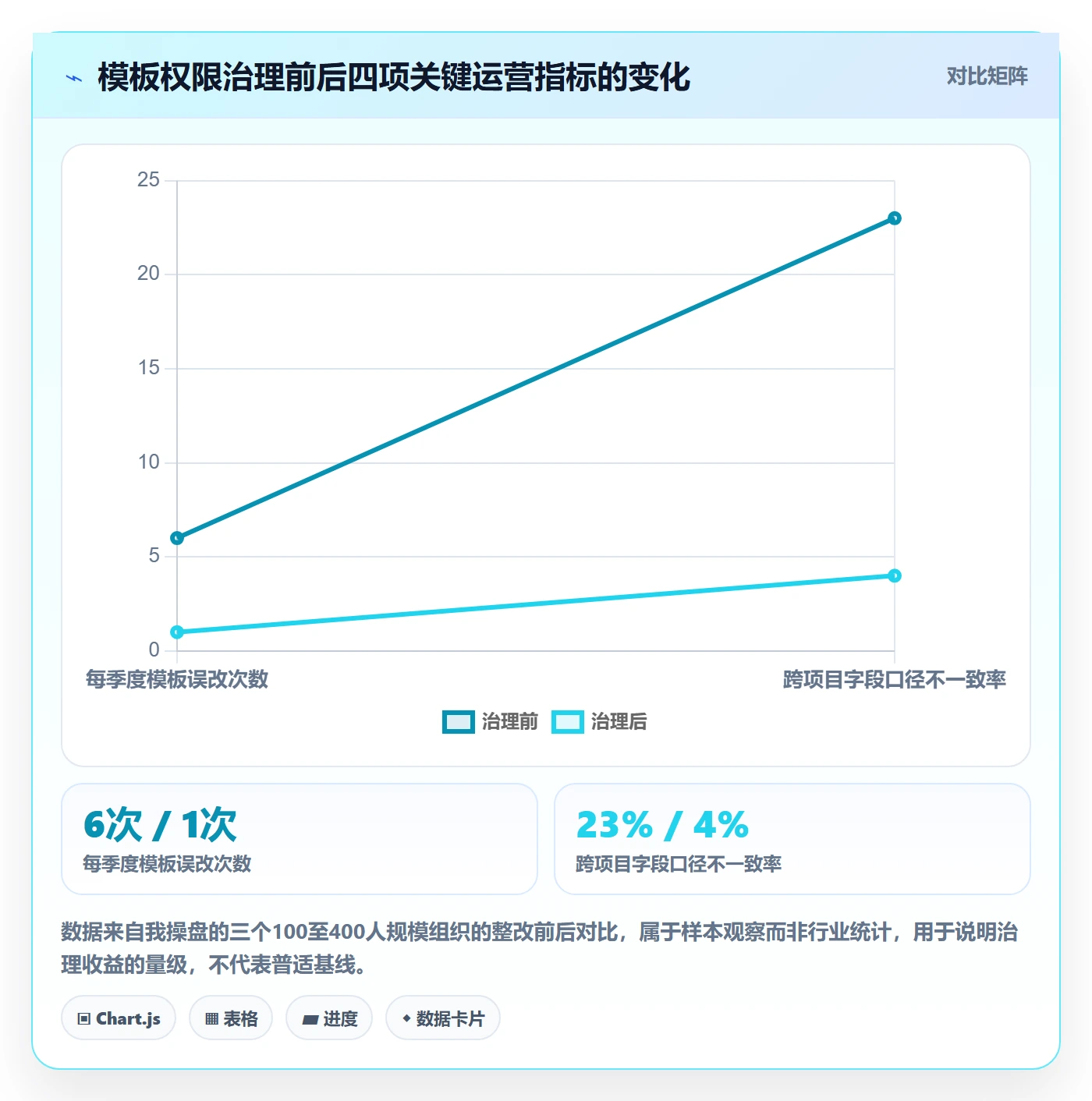 项目模板模板权限教程：管理层最佳实践，避坑指南
