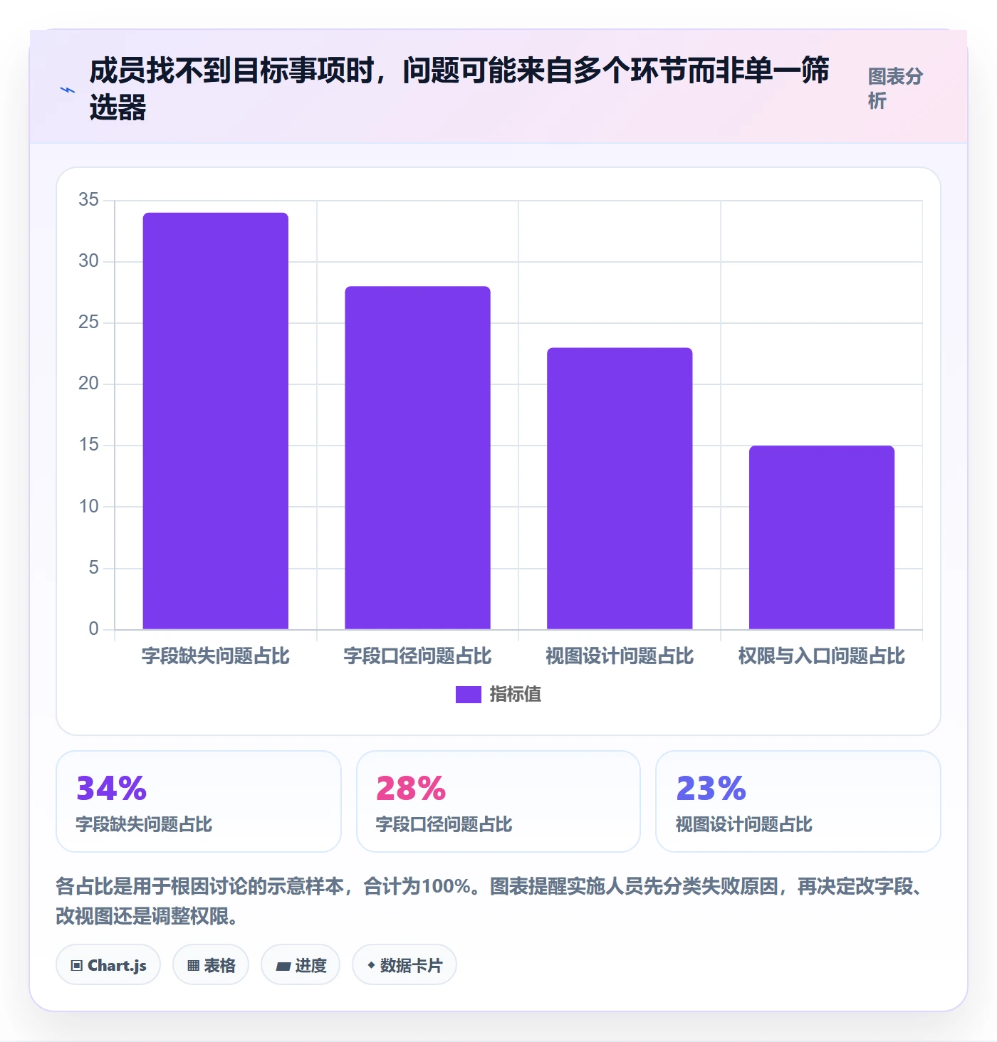 字段配置落地方案:项目成员开展列表视图的实操方法案例解析