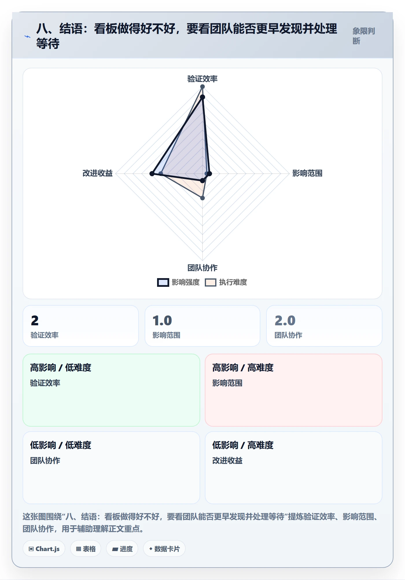 八、结语:看板做得好不好,要看团队能否更早发现并处理等待
