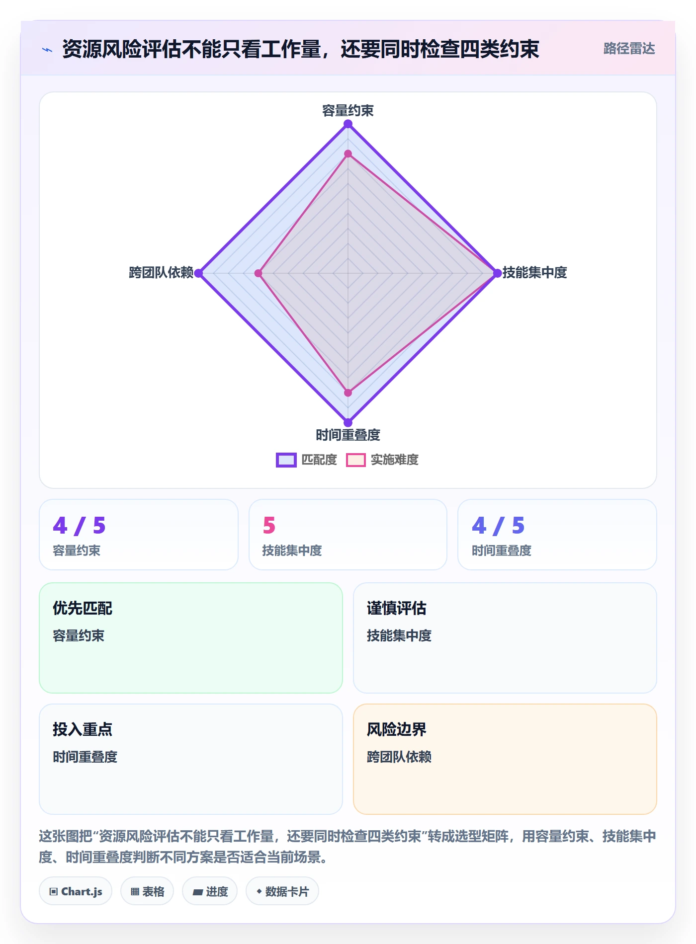 产能最佳实践：项目负责人资源负载风险控制，常见问题