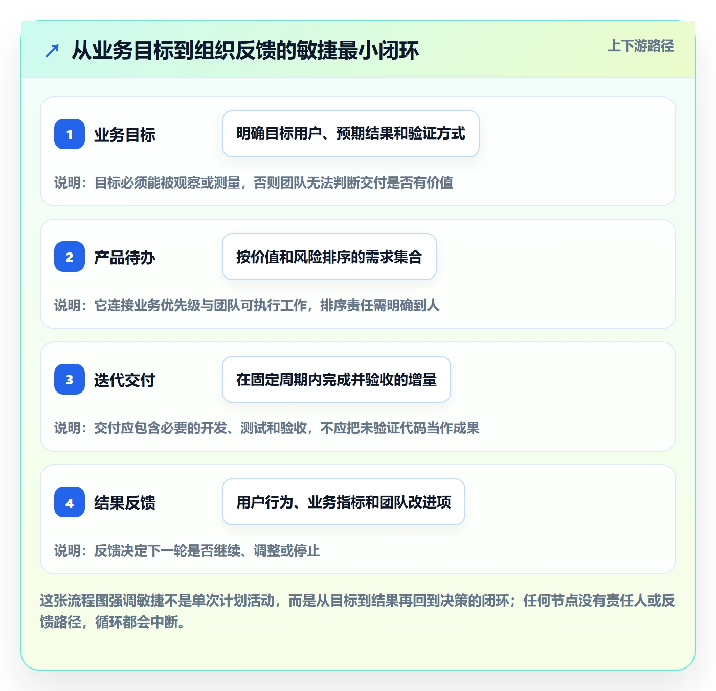 Agile怎么做？企业管理者协同管理：敏捷项目从0到1
