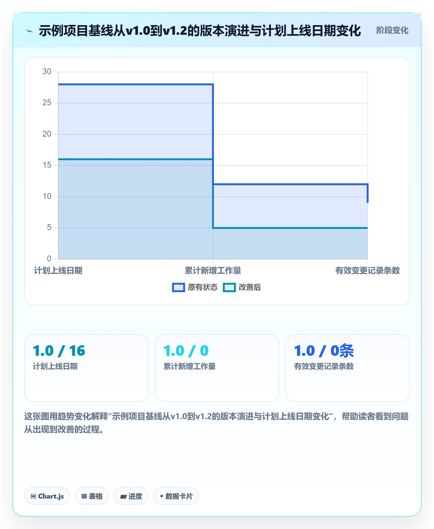 计划基线怎么做？实施团队流程优化：项目规划从0到1
