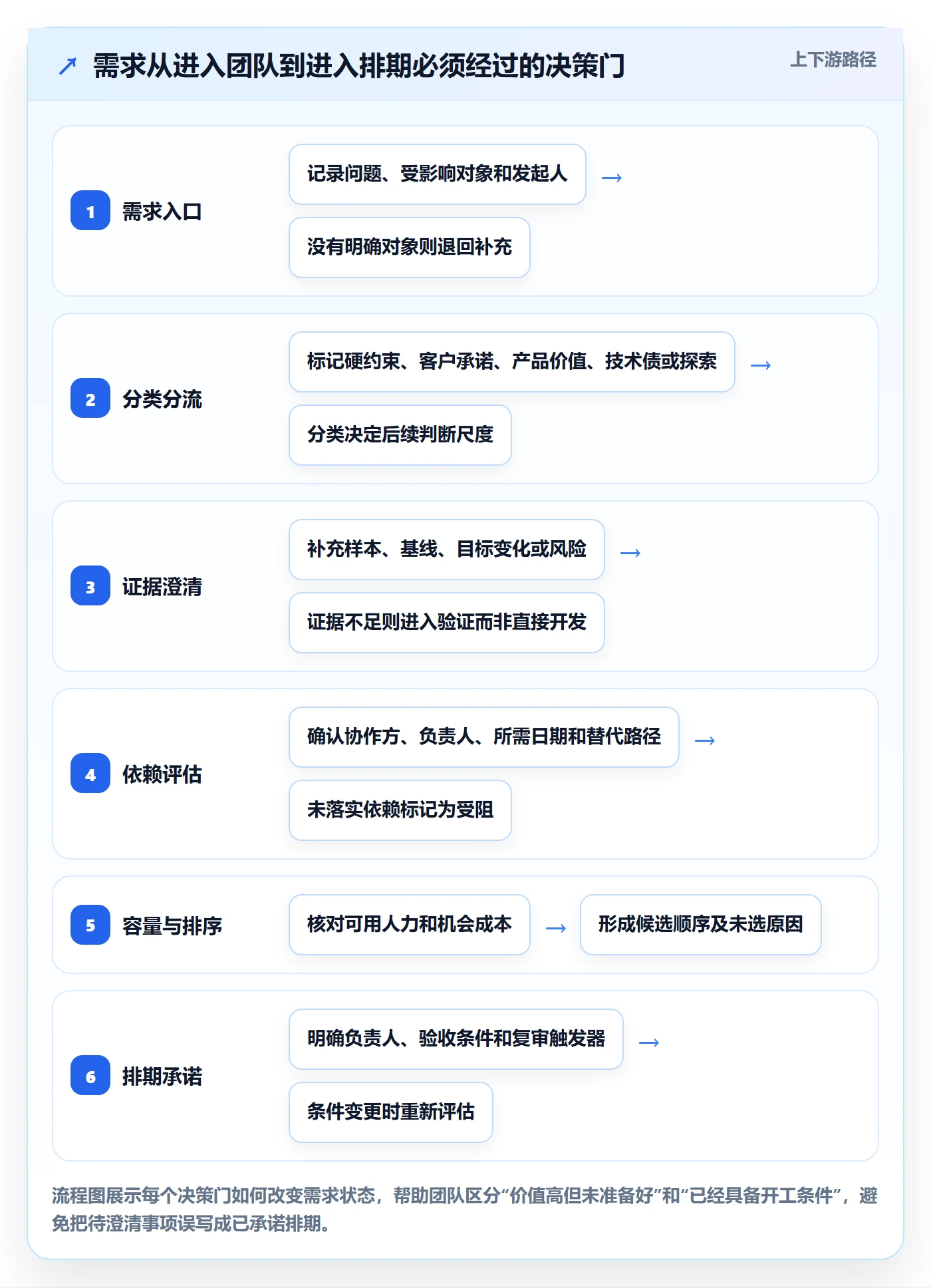 需求优先级实操方法：跨部门团队提升需求排期效率的协同管理方法与模板