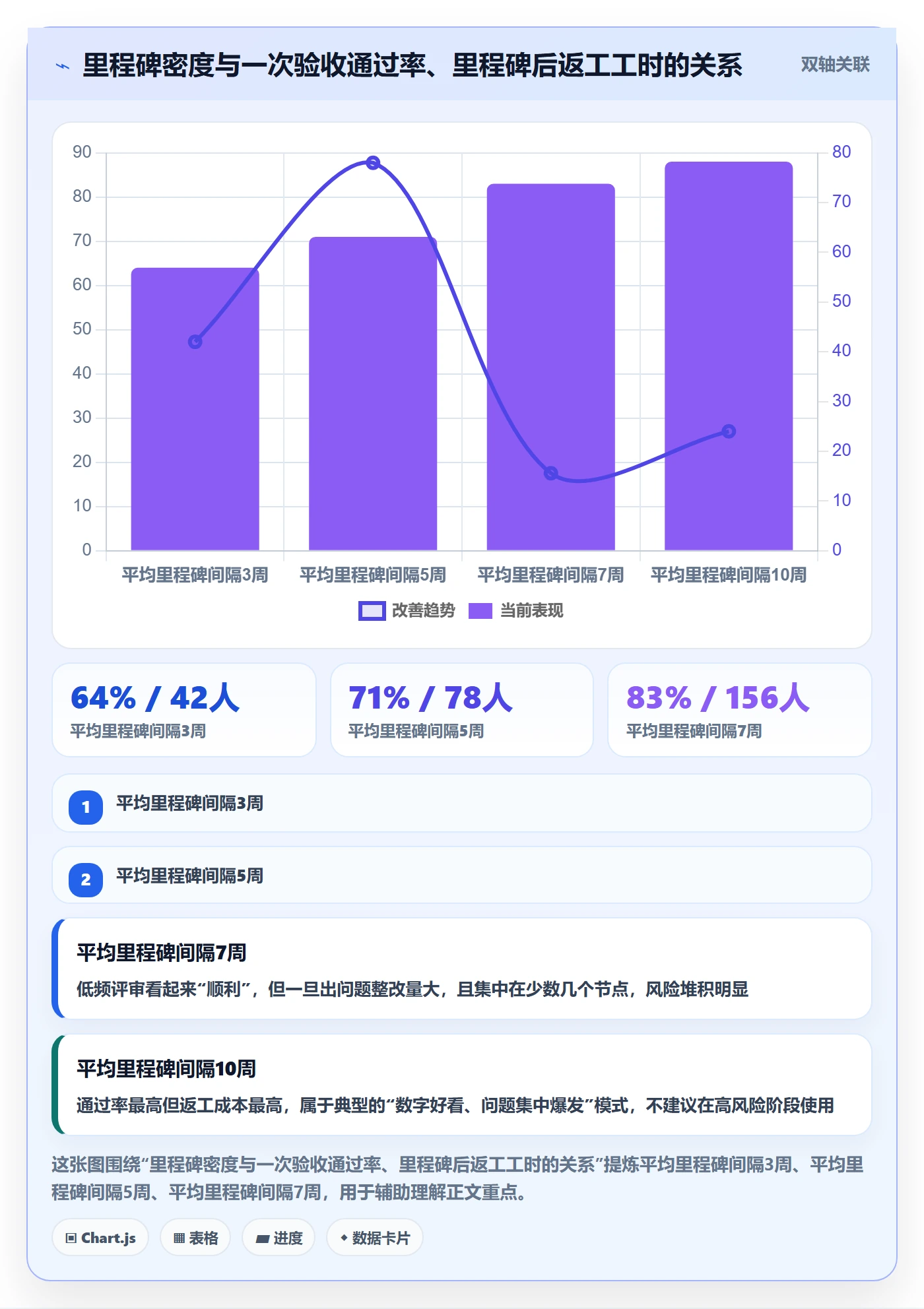 节点验收最佳实践:项目经理里程碑制度设计,常见问题