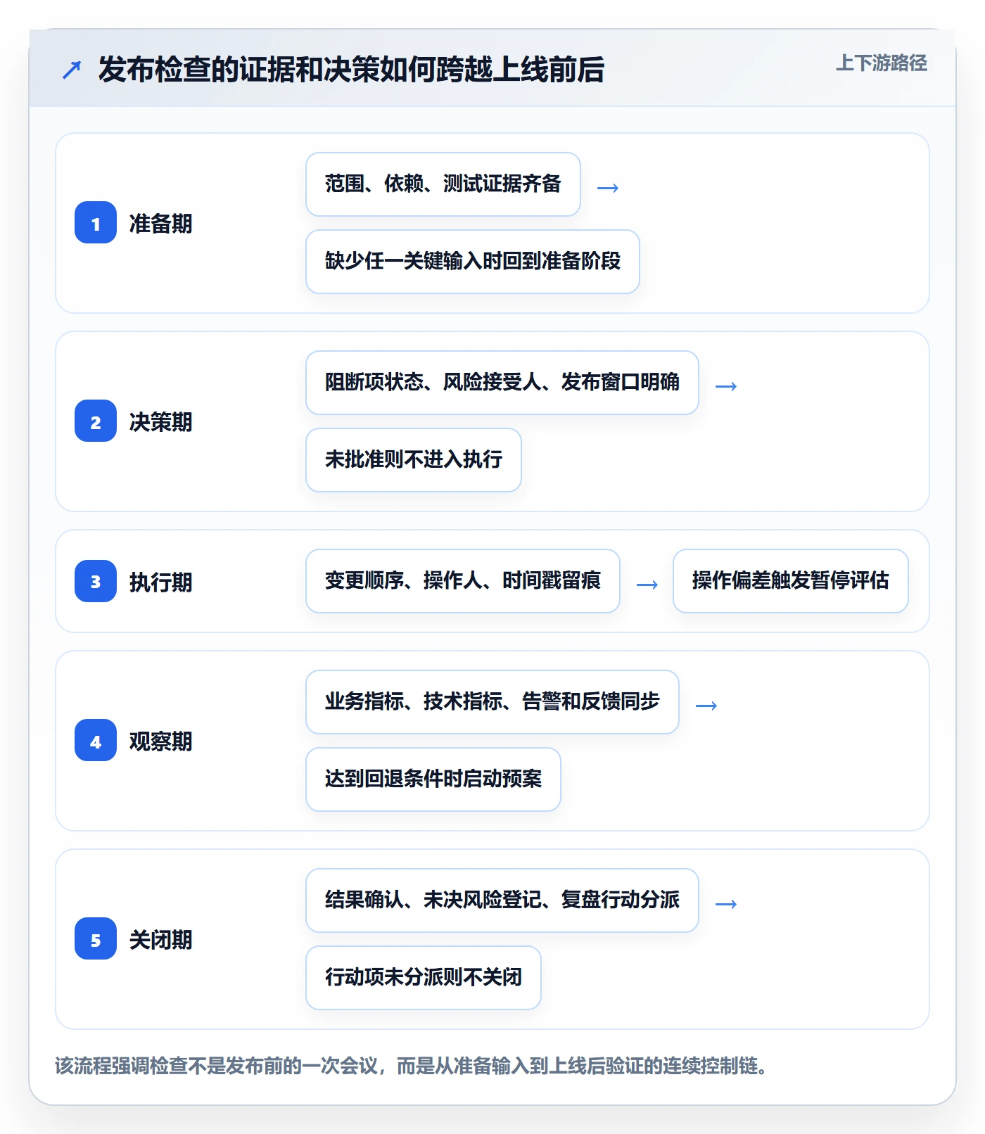发布管理如何做好发布检查？实施团队落地方案与操作步骤