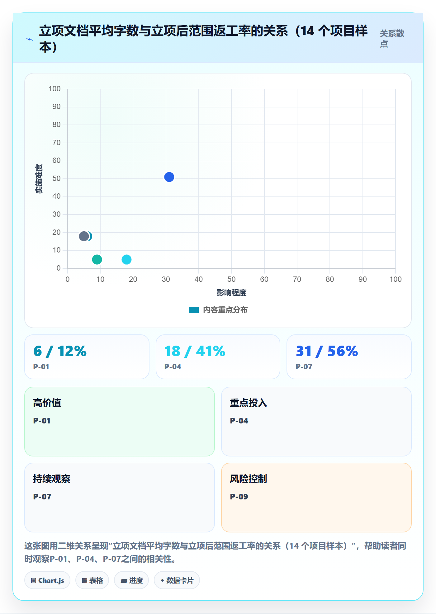 项目范围实操方法:研发团队提升项目立项效率的风险控制方法与模板