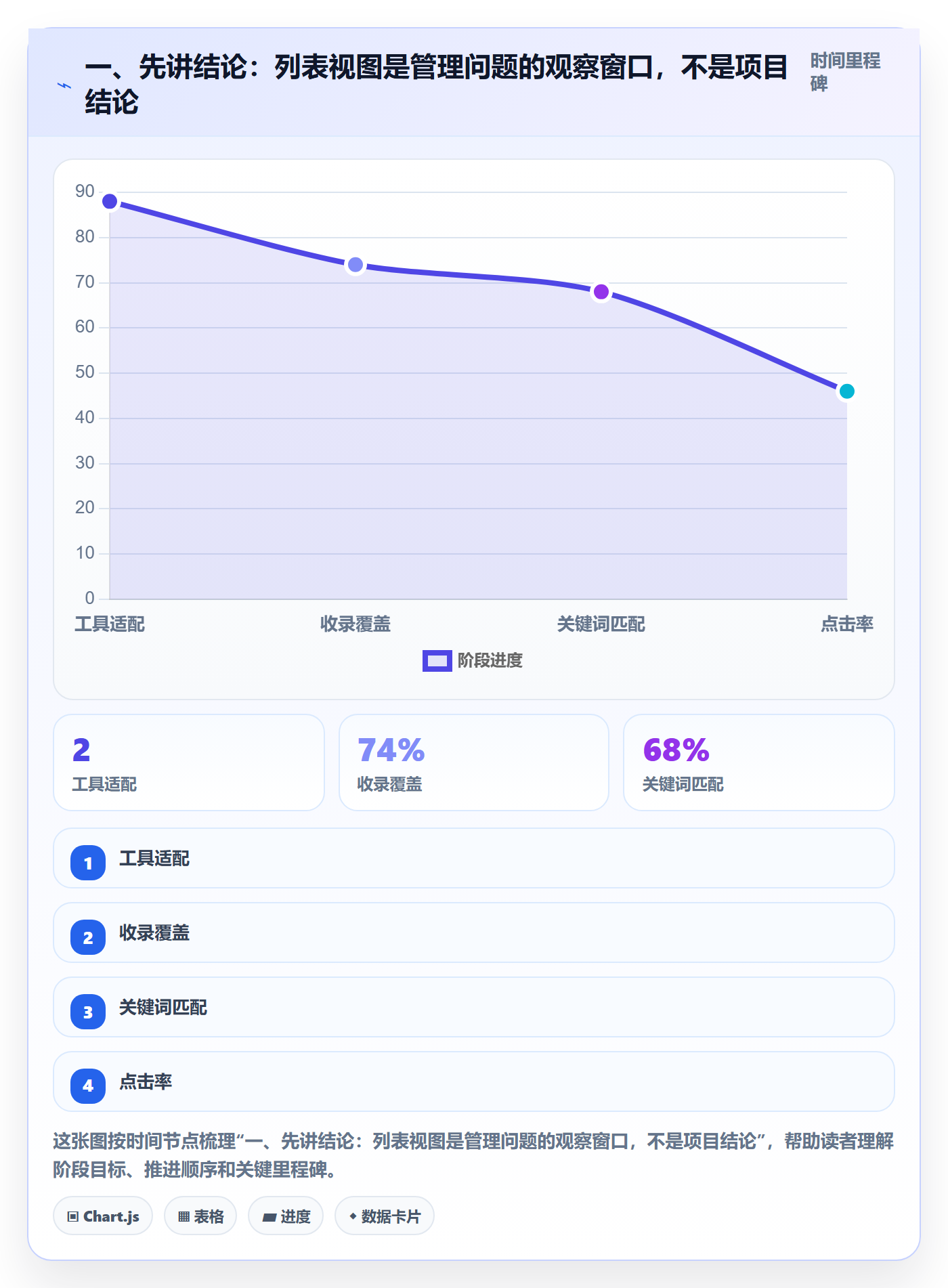 一、先讲结论:列表视图是管理问题的观察窗口,不是项目结论