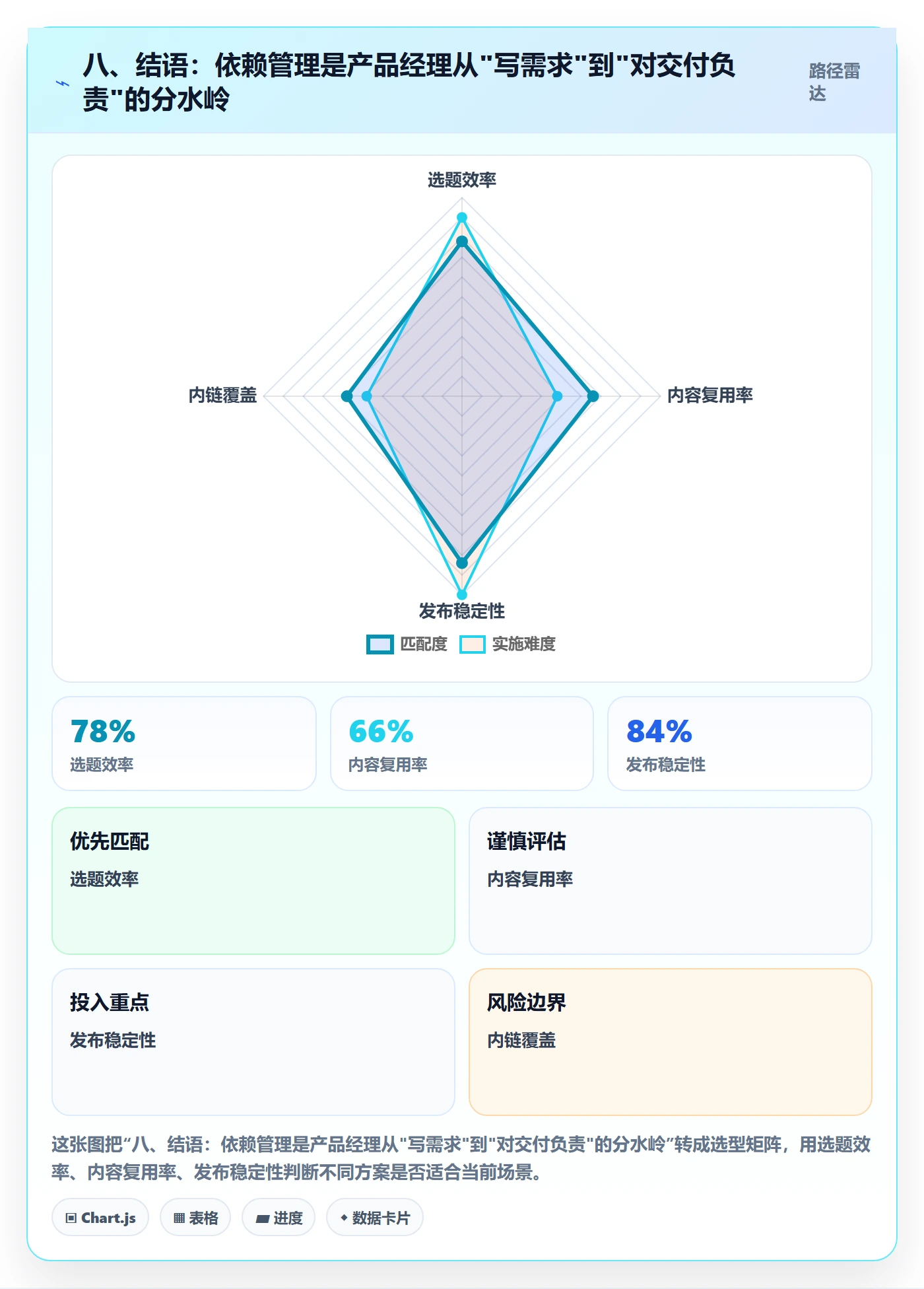 八、结语:依赖管理是产品经理从"写需求"到"对交付负责"的分水岭