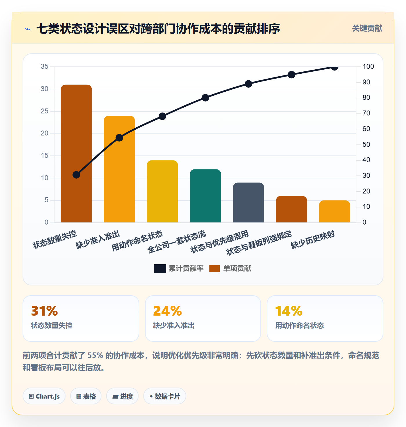 状态怎么做？跨部门团队流程优化：任务属性从0到1