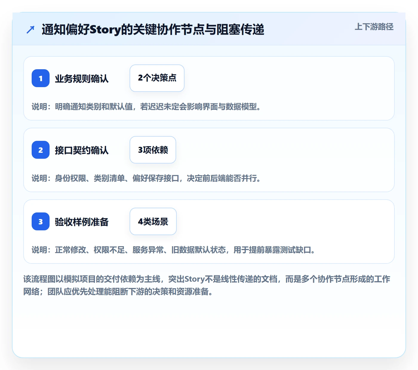 Story落地方案:项目成员开展敏捷项目的协同管理案例解析