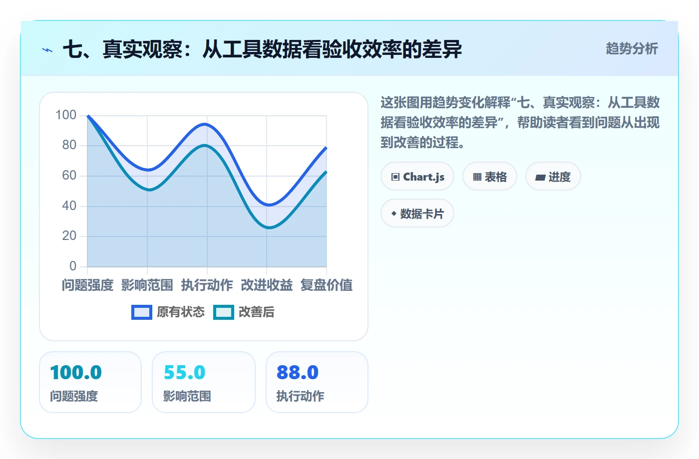 七、真实观察:从工具数据看验收效率的差异