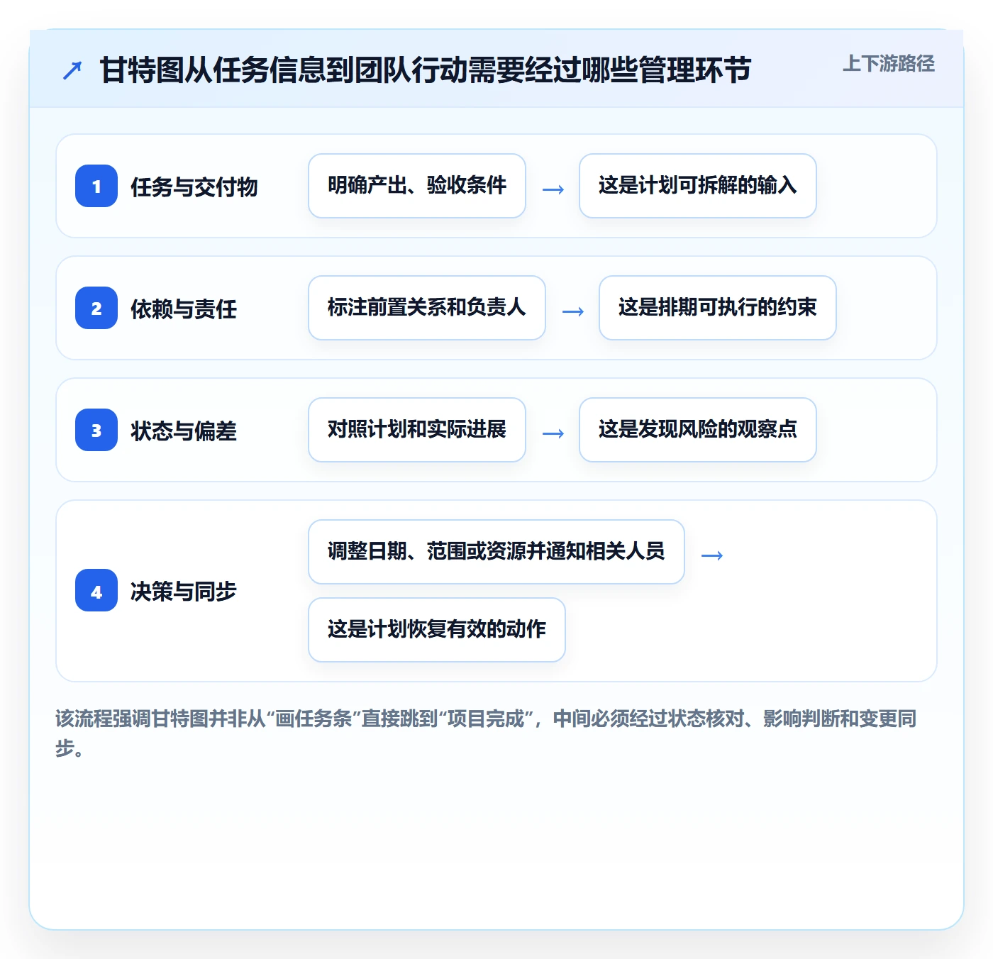 甘特图甘特图全流程：实施团队协同管理与一文讲清