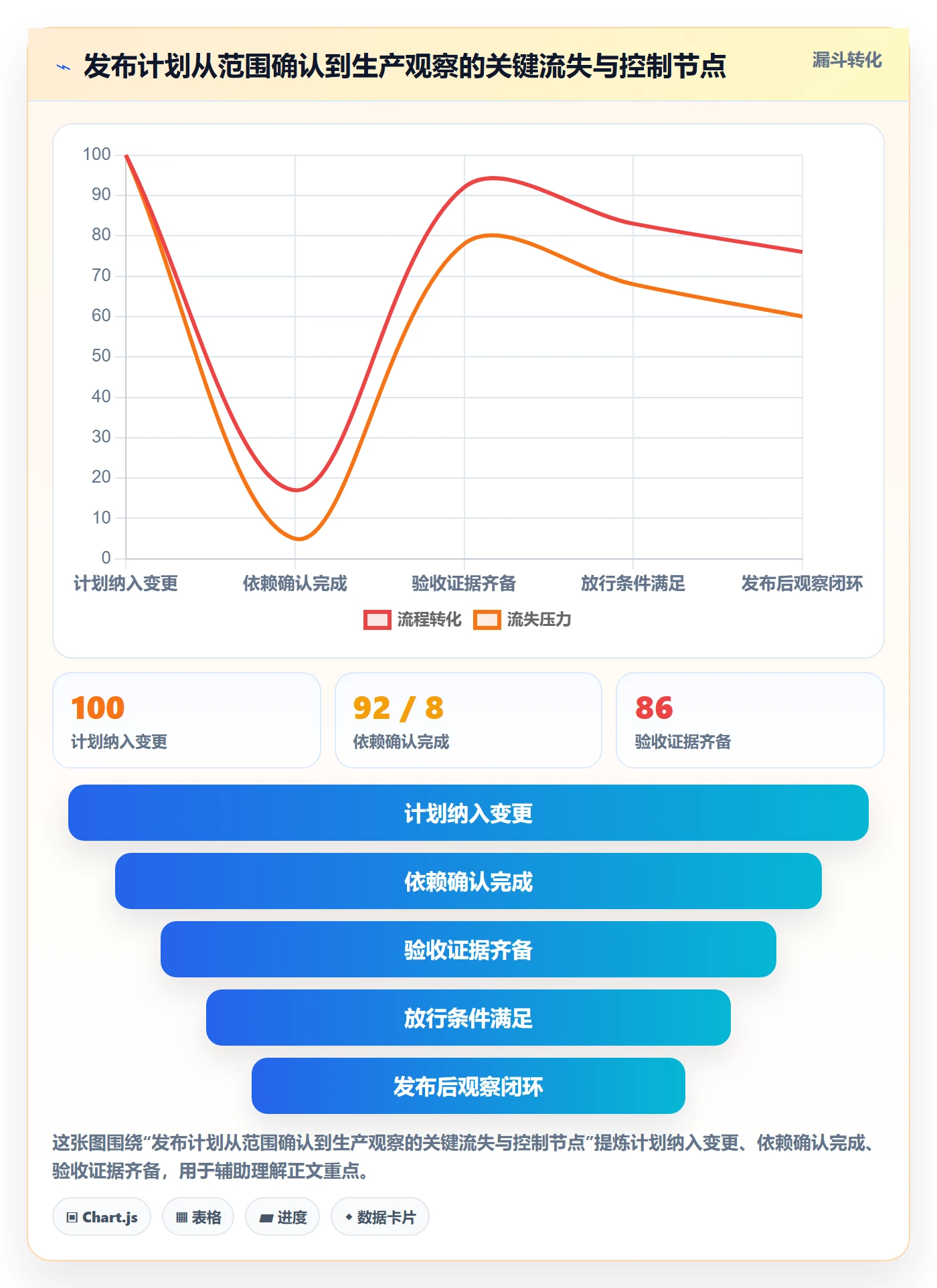 上线计划流程与规范：管理层发布管理入门指南关键指标
