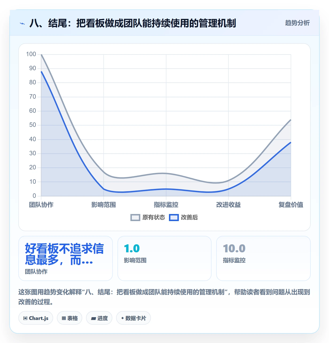 八、结尾:把看板做成团队能持续使用的管理机制