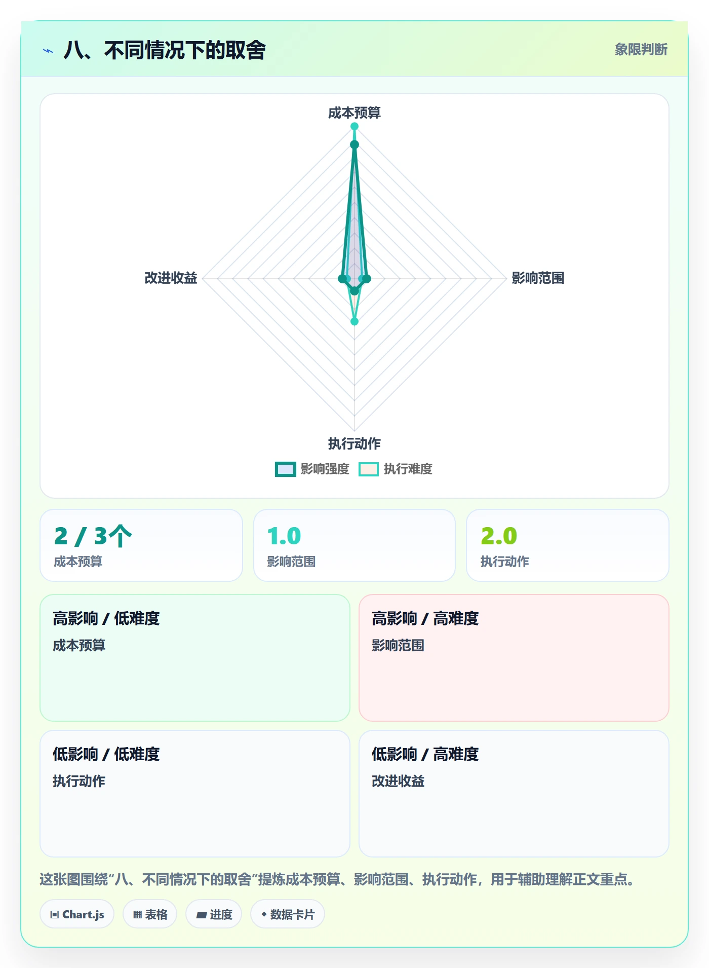八、不同情况下的取舍