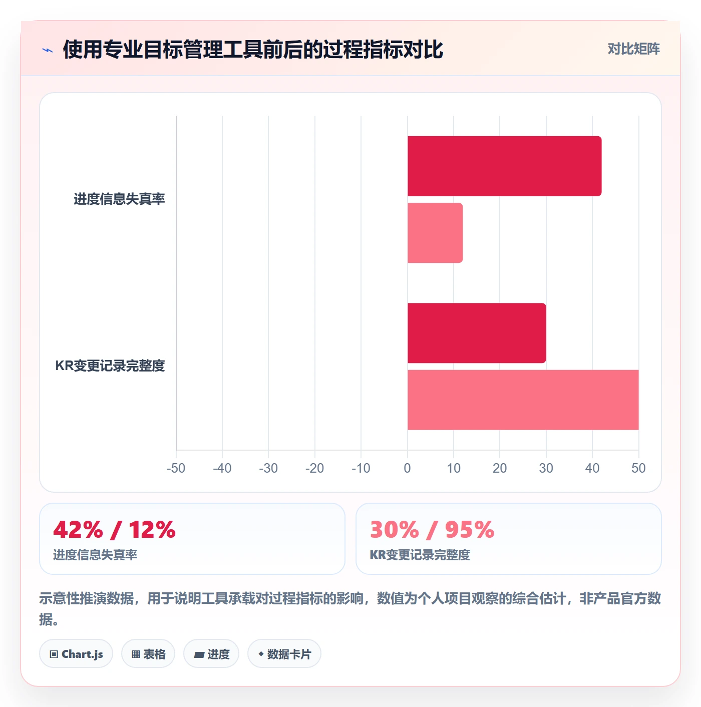关键结果怎么做？管理层制度设计：项目目标从0到1