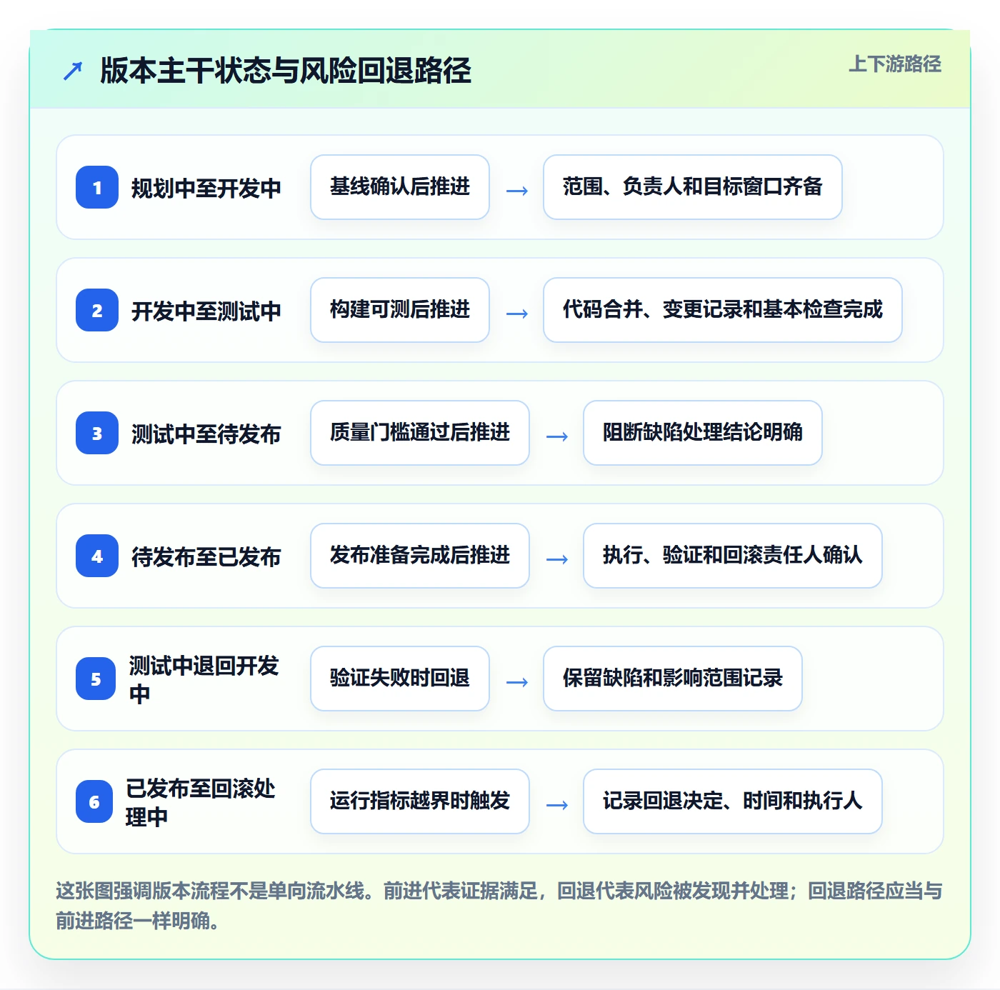 版本状态怎么做？项目负责人风险控制：版本管理从0到1