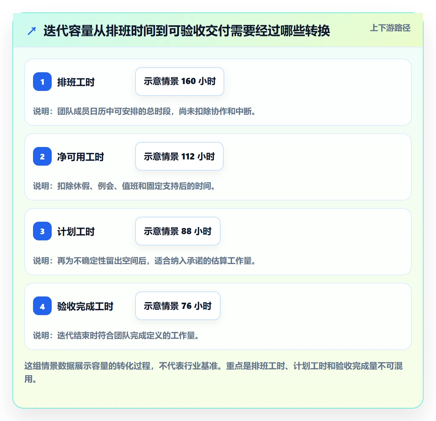 迭代管理如何做好迭代容量？项目成员数据分析与操作步骤