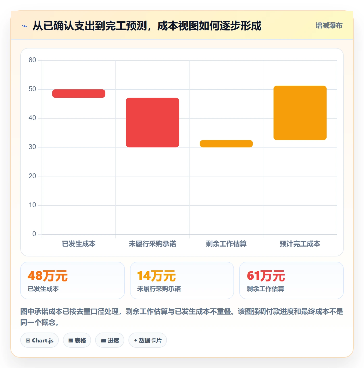 成本管理项目成本教程：项目经理协同管理，避坑指南