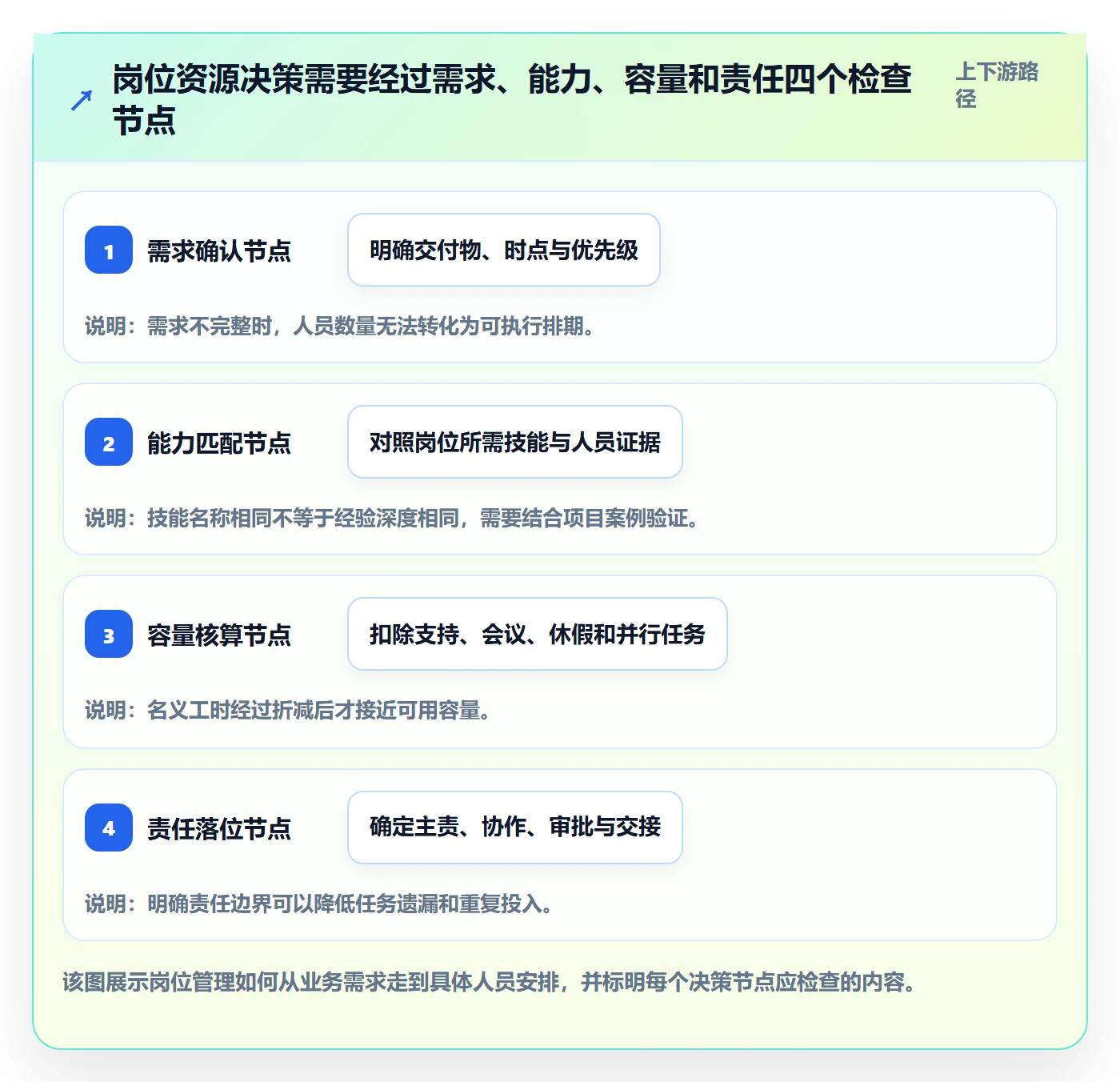 岗位管理方法大全：实施团队资源管理落地方案落地清单