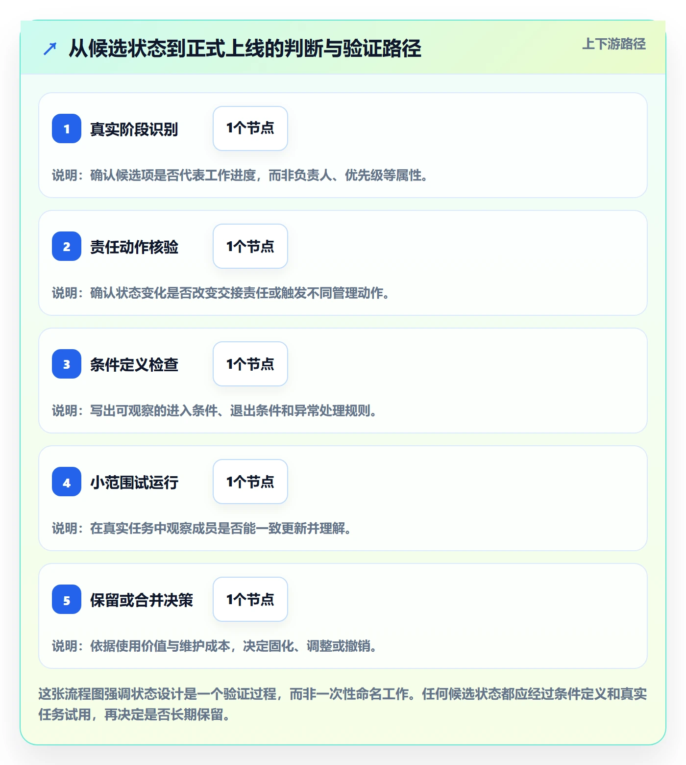 自定义状态落地方案：项目经理开展看板的实操方法案例解析
