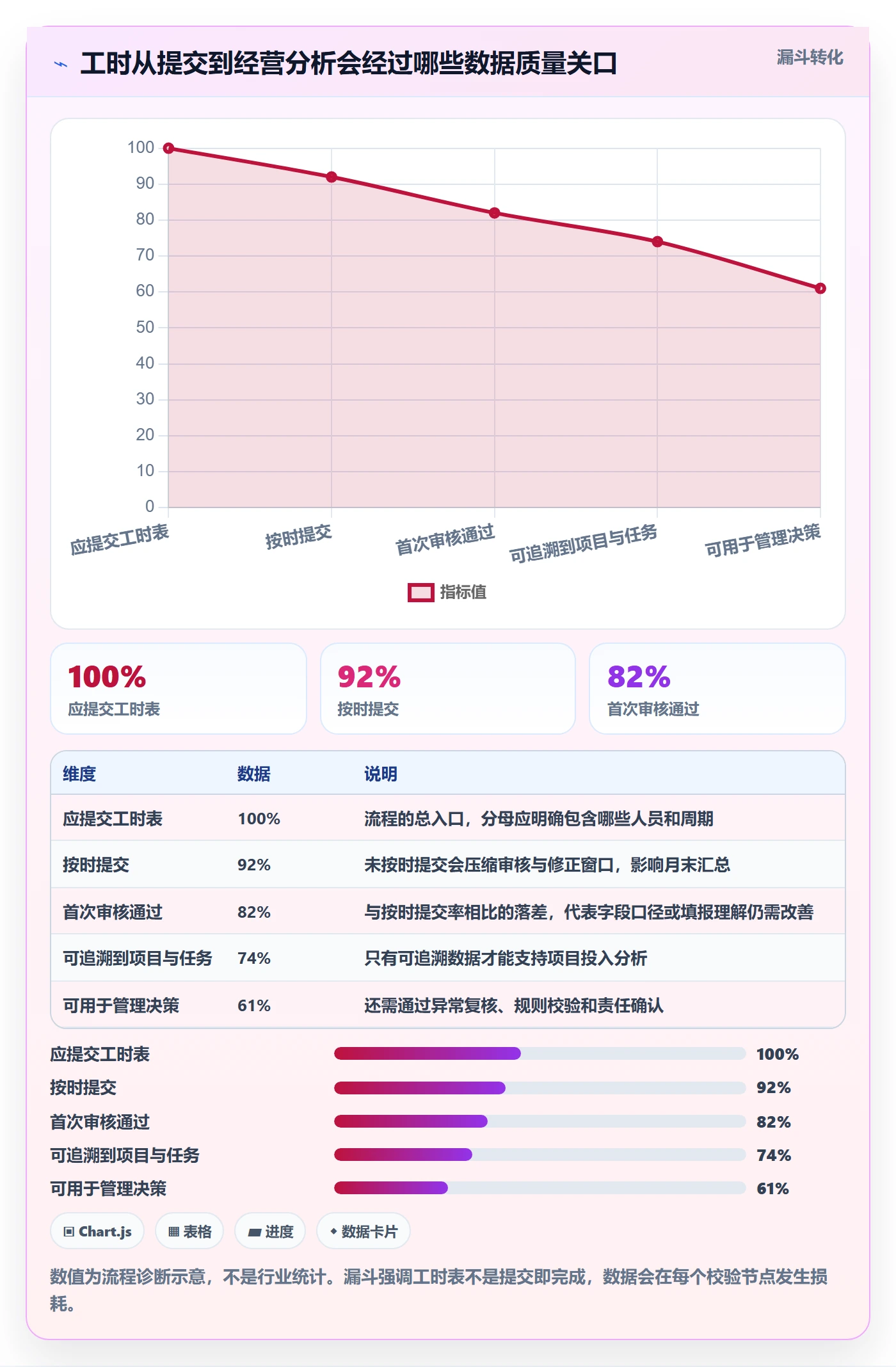 项目工时实操方法：PMO提升工时表效率的流程优化方法与模板