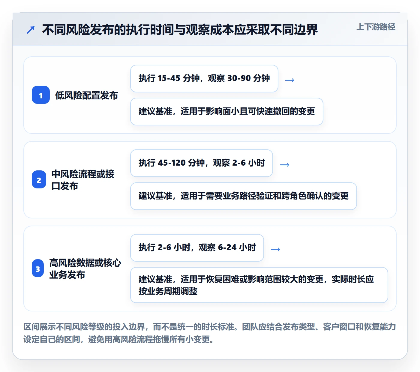 上线实操方法:实施团队提升发布管理效率的协同管理方法与模板
