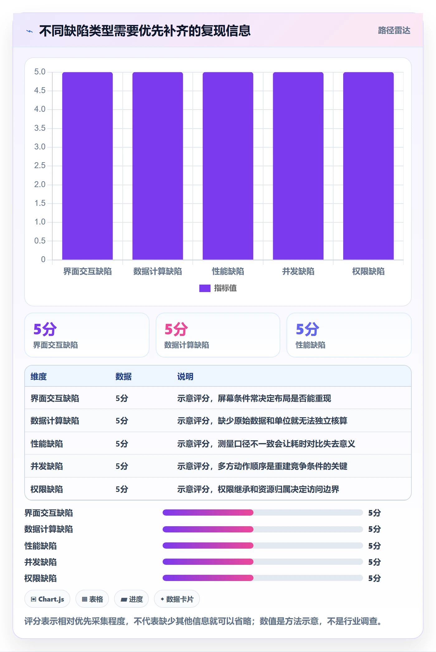 复现步骤最佳实践:产品经理Bug / 缺陷落地方案,常见问题