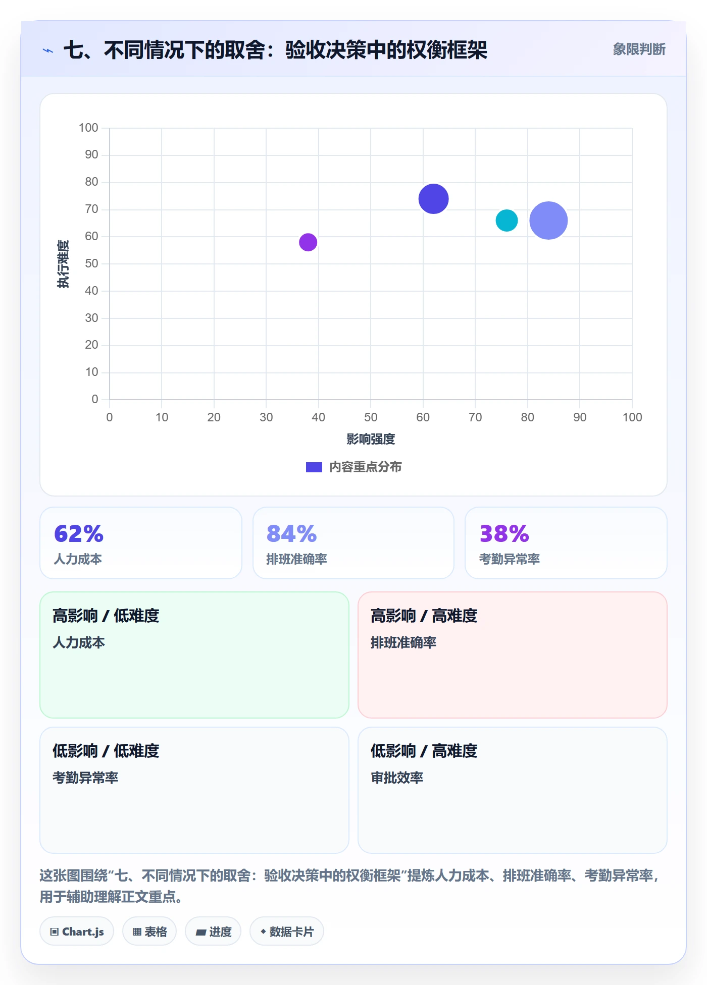七、不同情况下的取舍:验收决策中的权衡框架