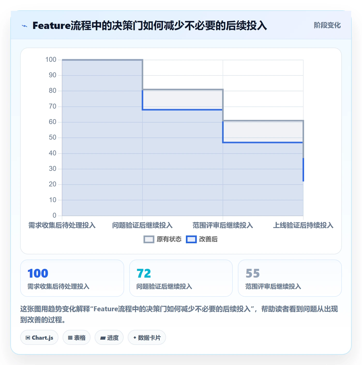 Feature实操方法：项目经理提升产品需求效率的效率提升方法与模板