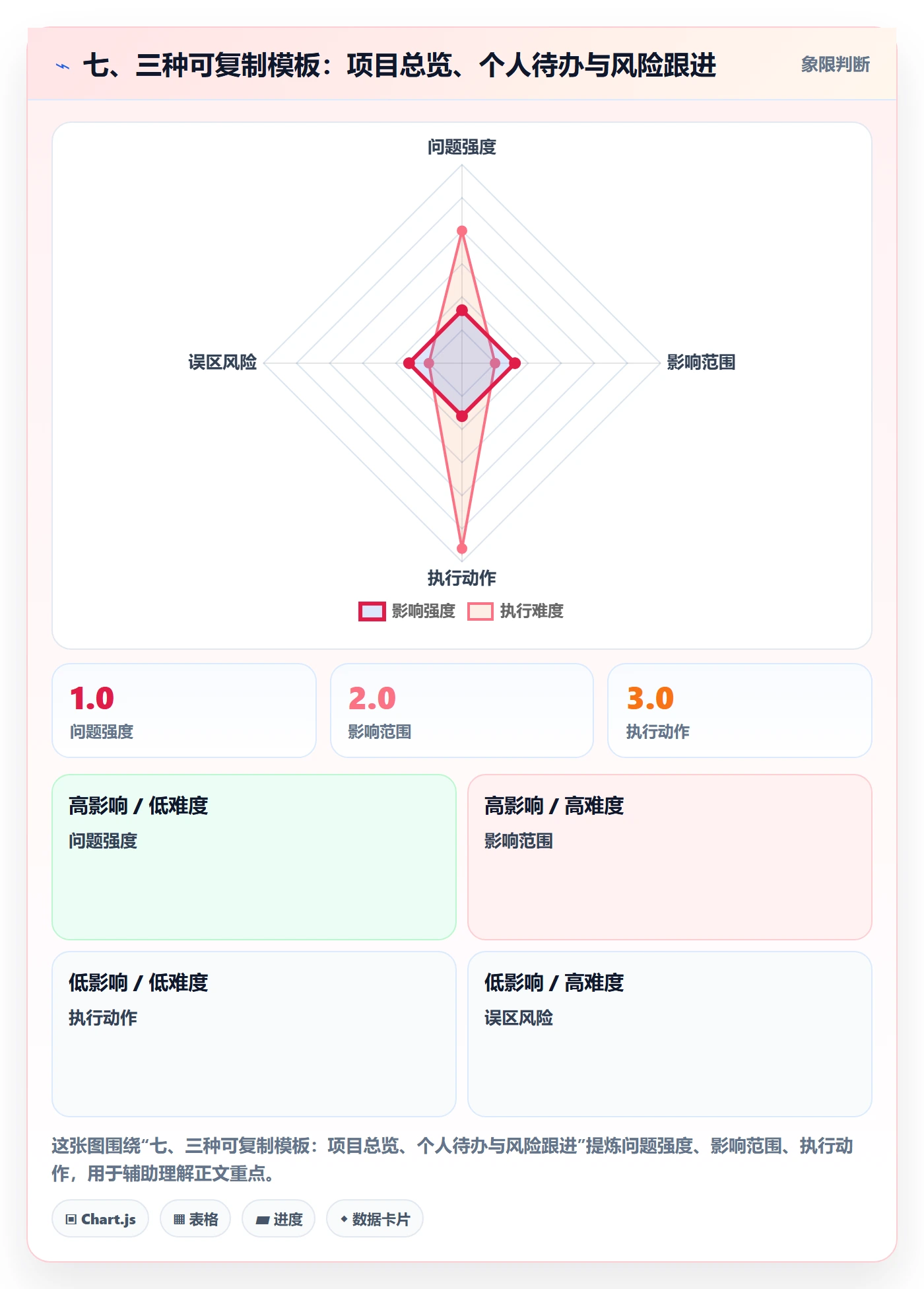 七、三种可复制模板:项目总览、个人待办与风险跟进