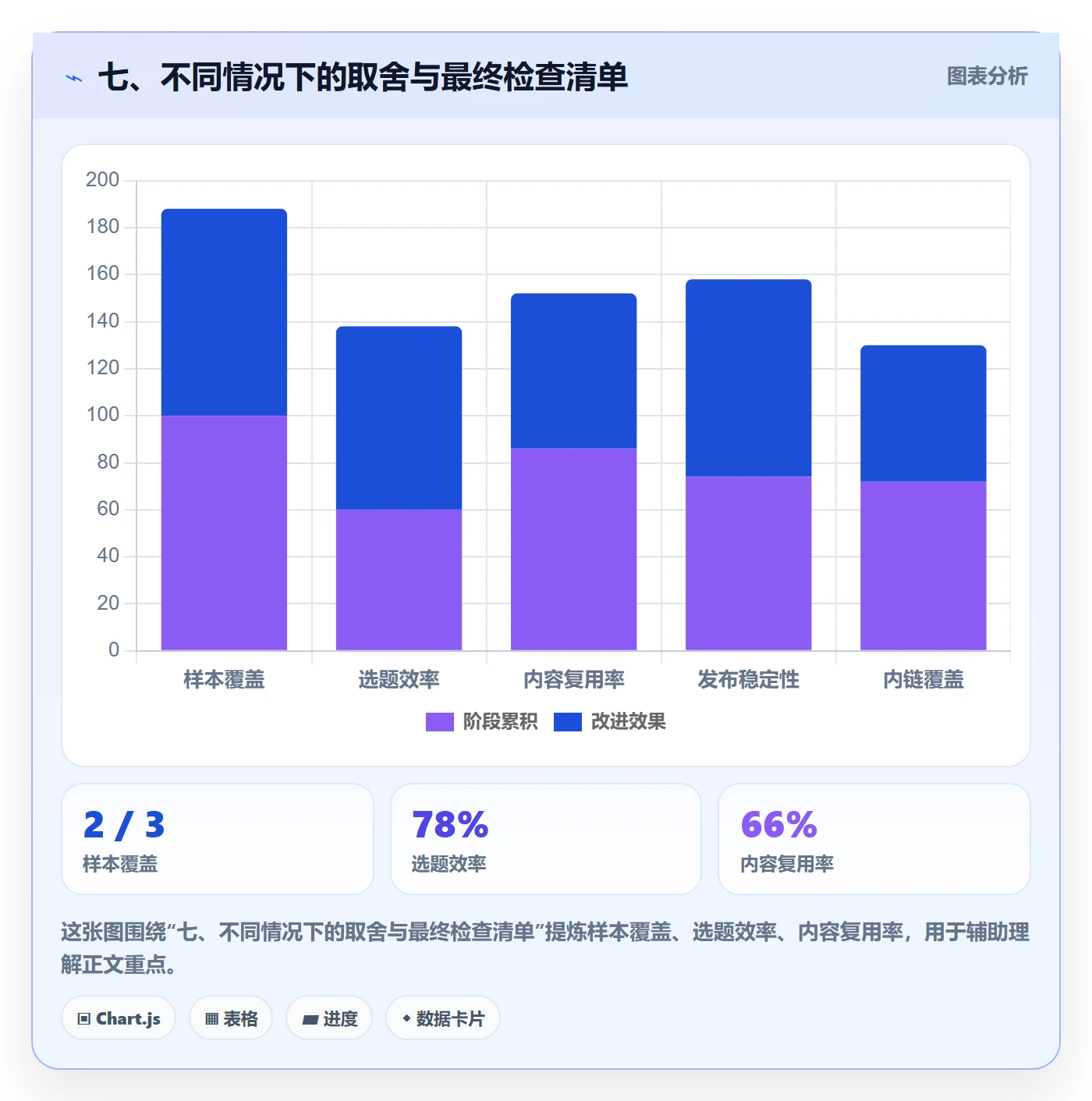 七、不同情况下的取舍与最终检查清单